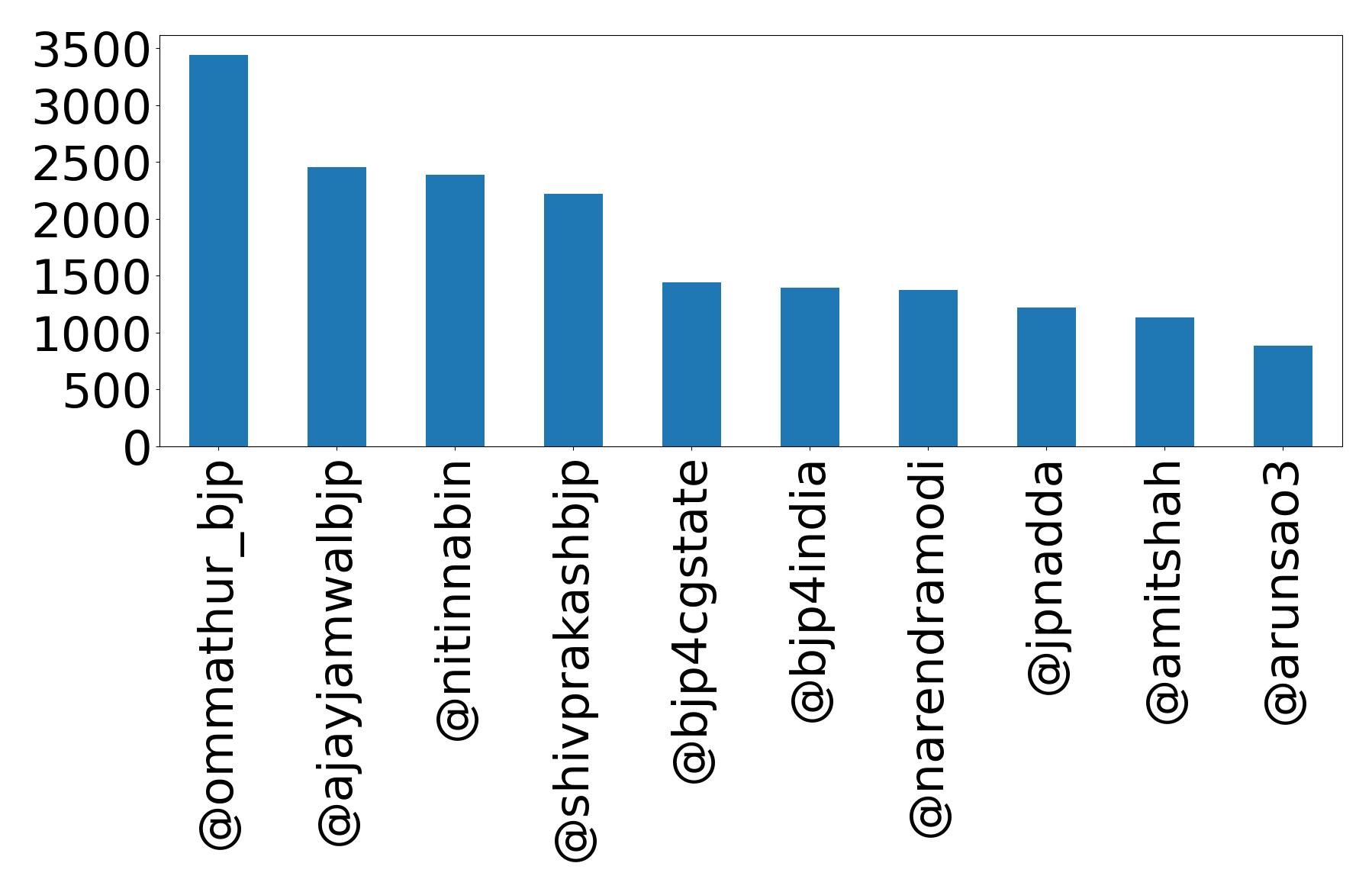 Top mentions