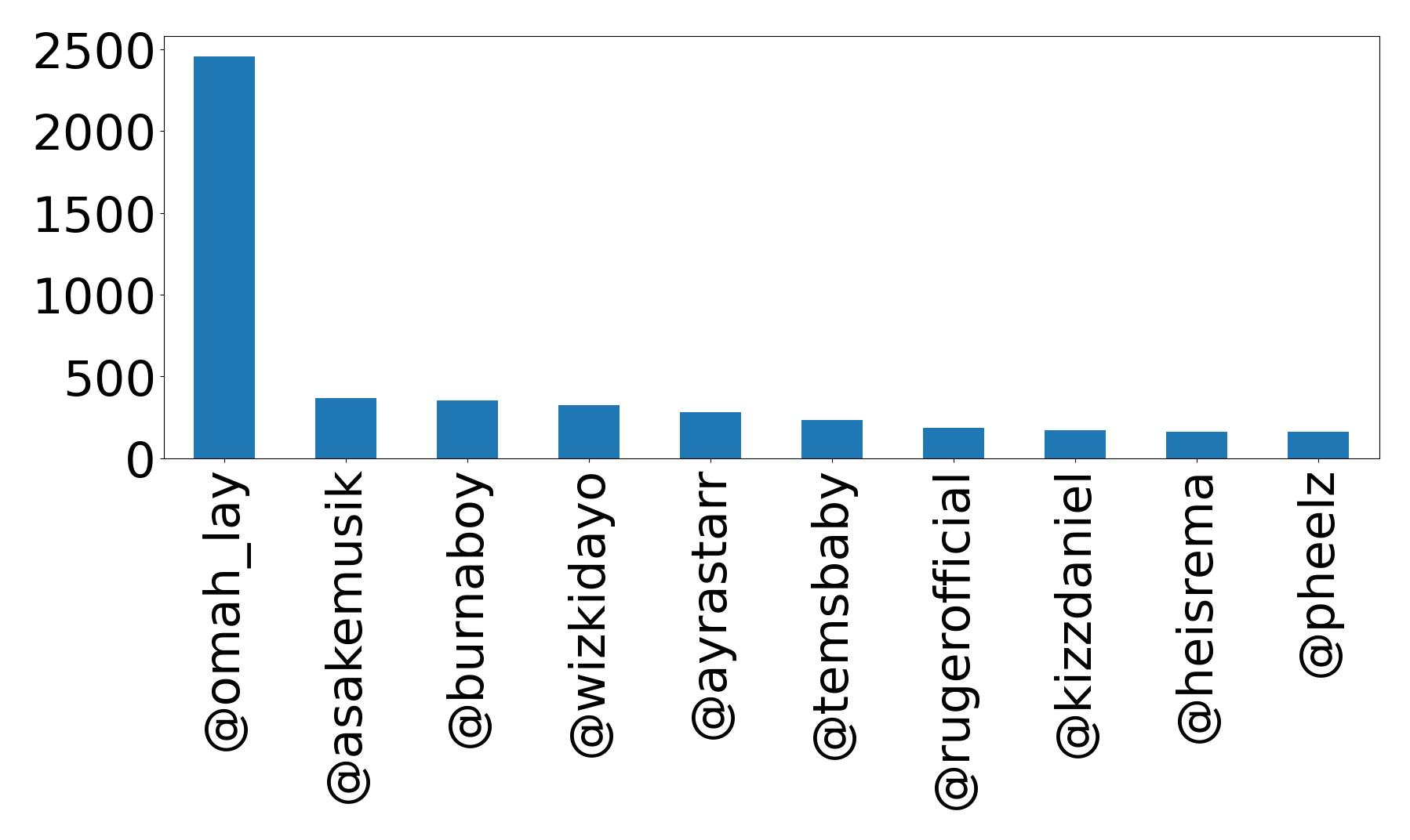 Top mentions