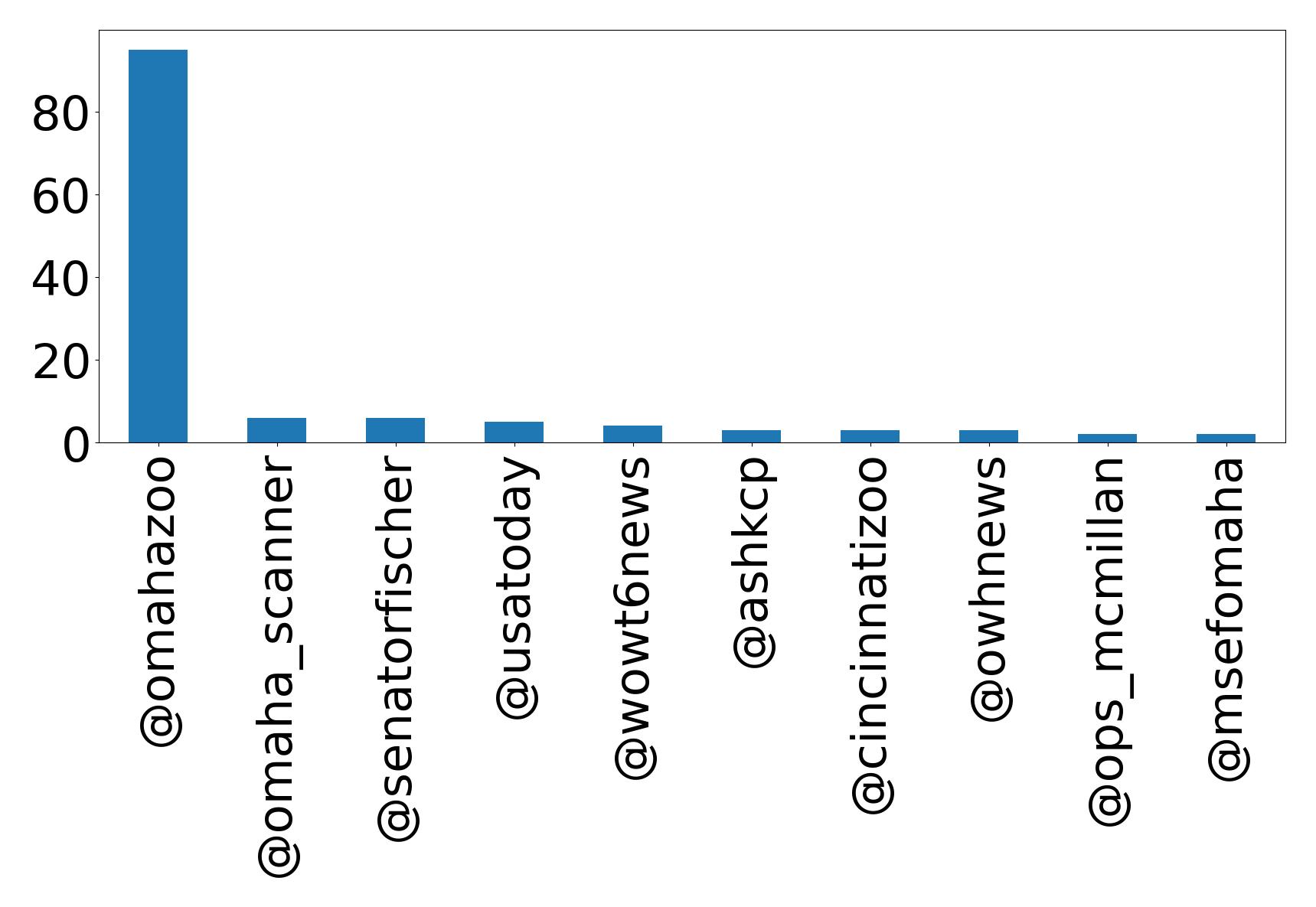 Top mentions