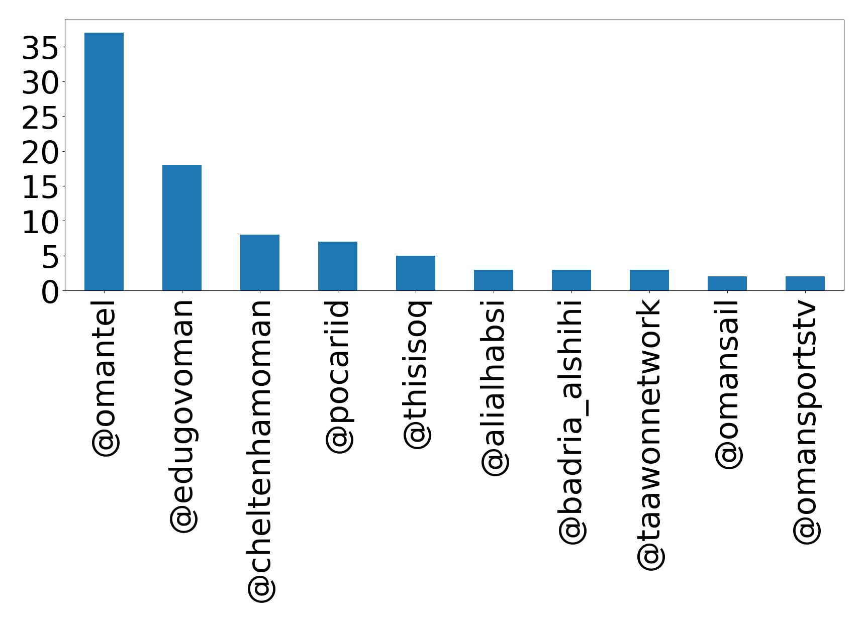 Top mentions