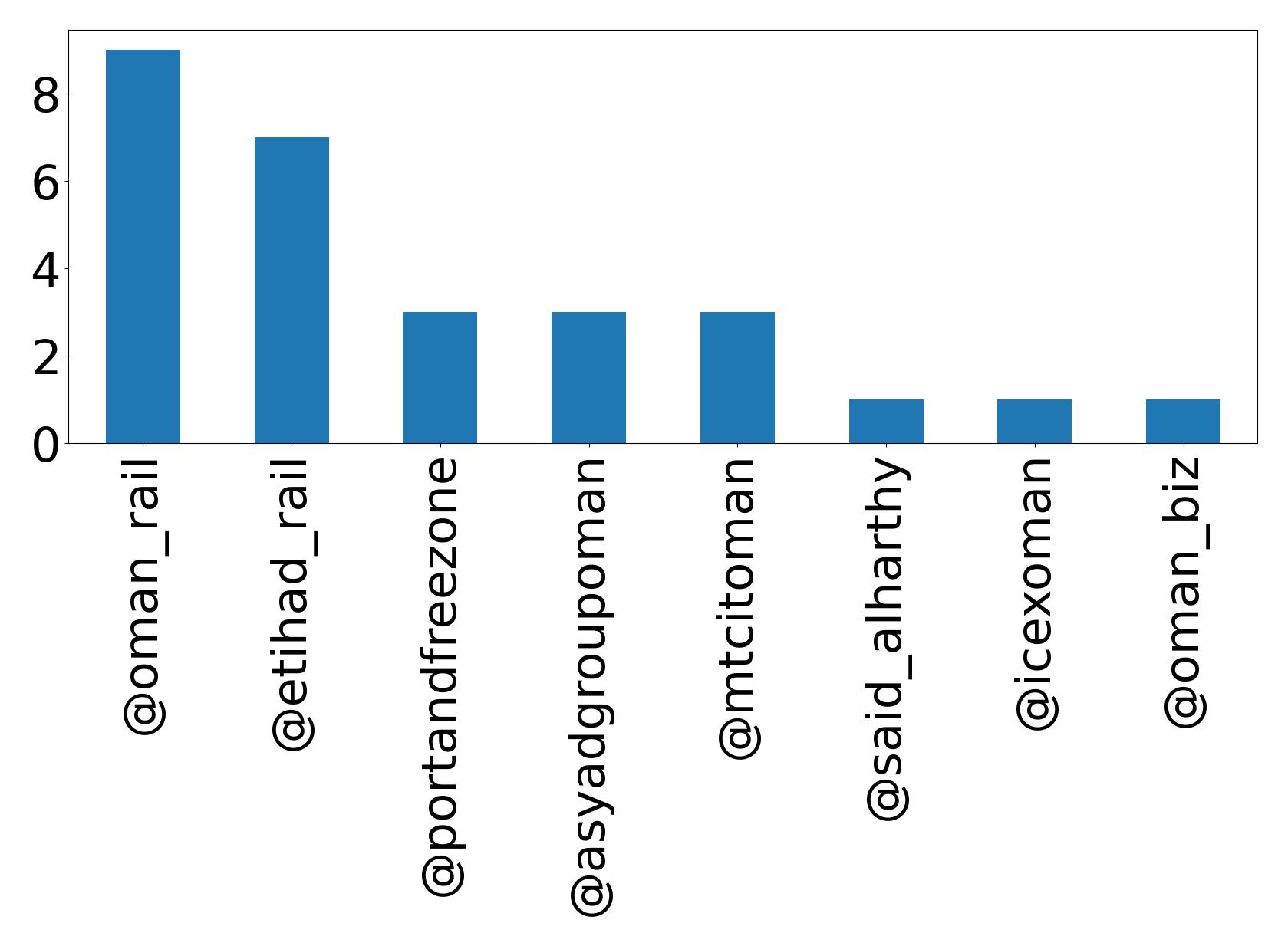 Top mentions