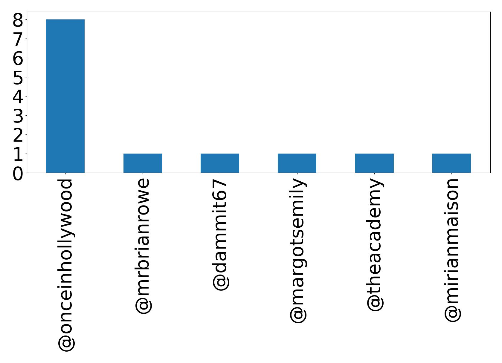 Top mentions