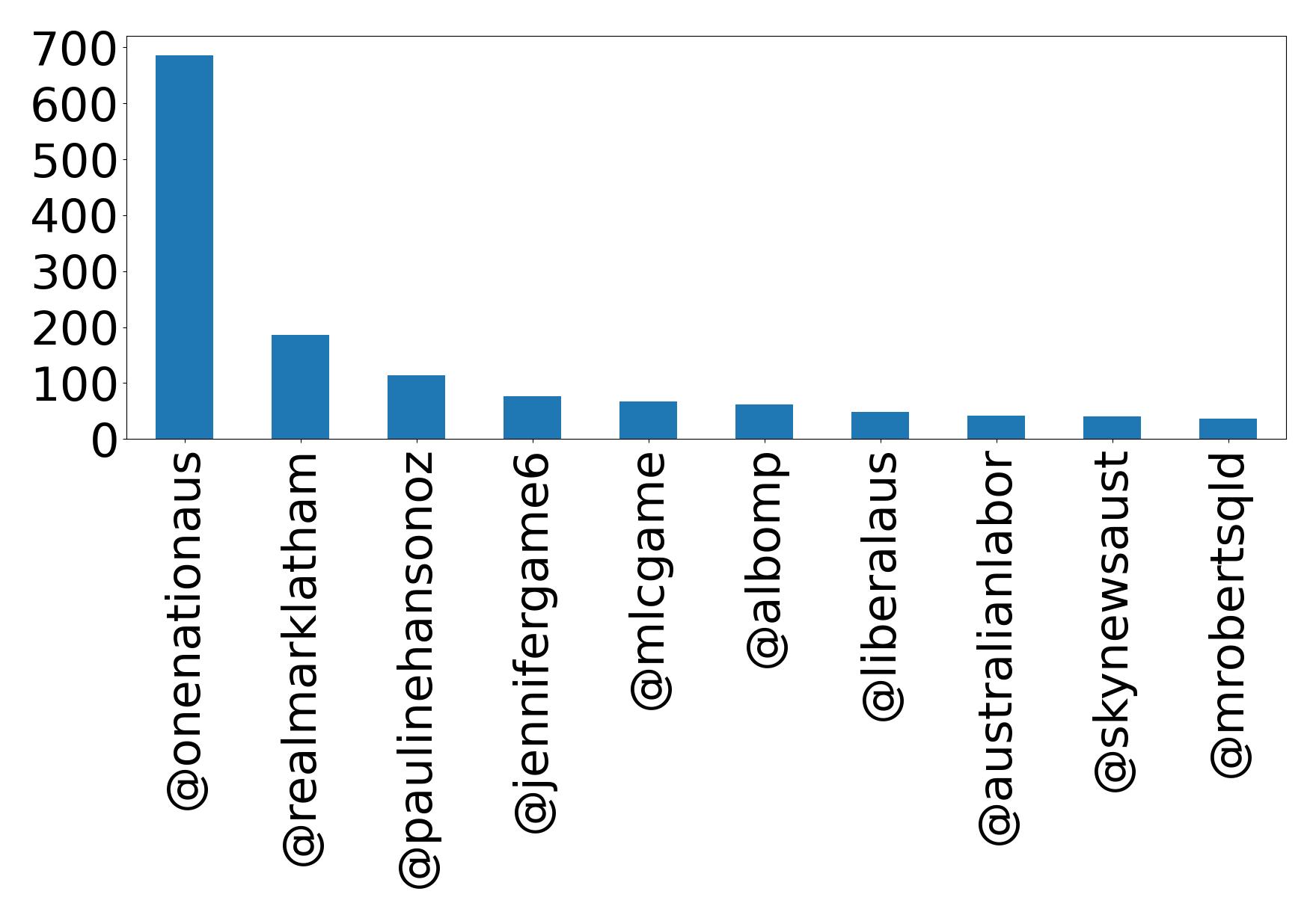Top mention