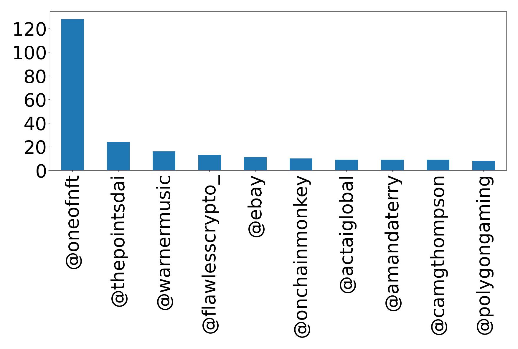 Top mention