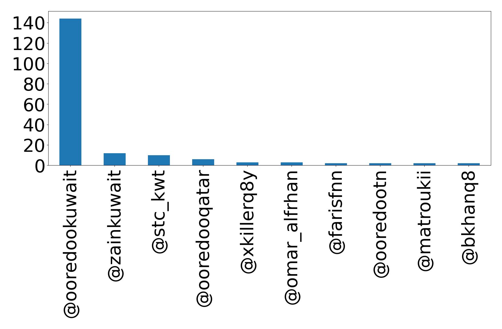 Top mentions