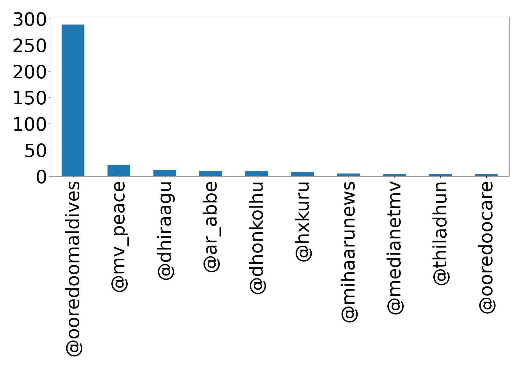 Top mentions