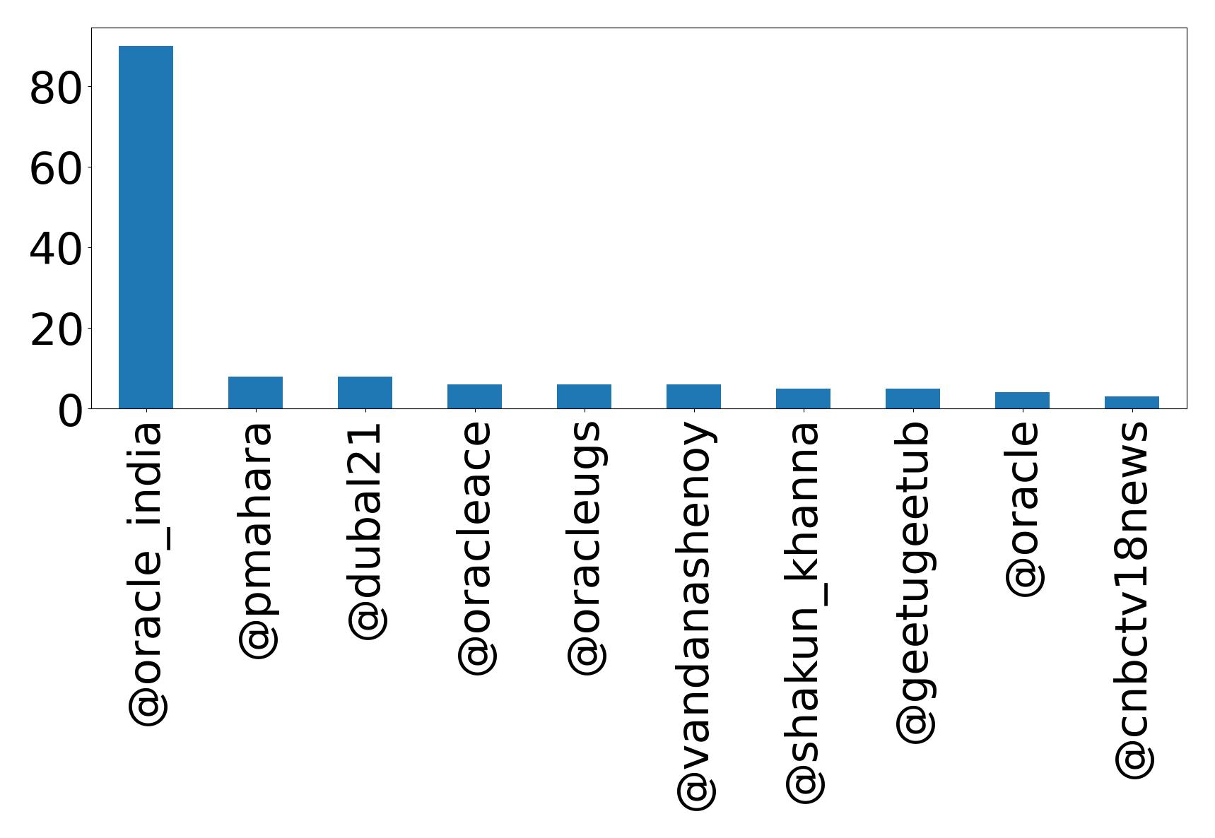 Top mentions
