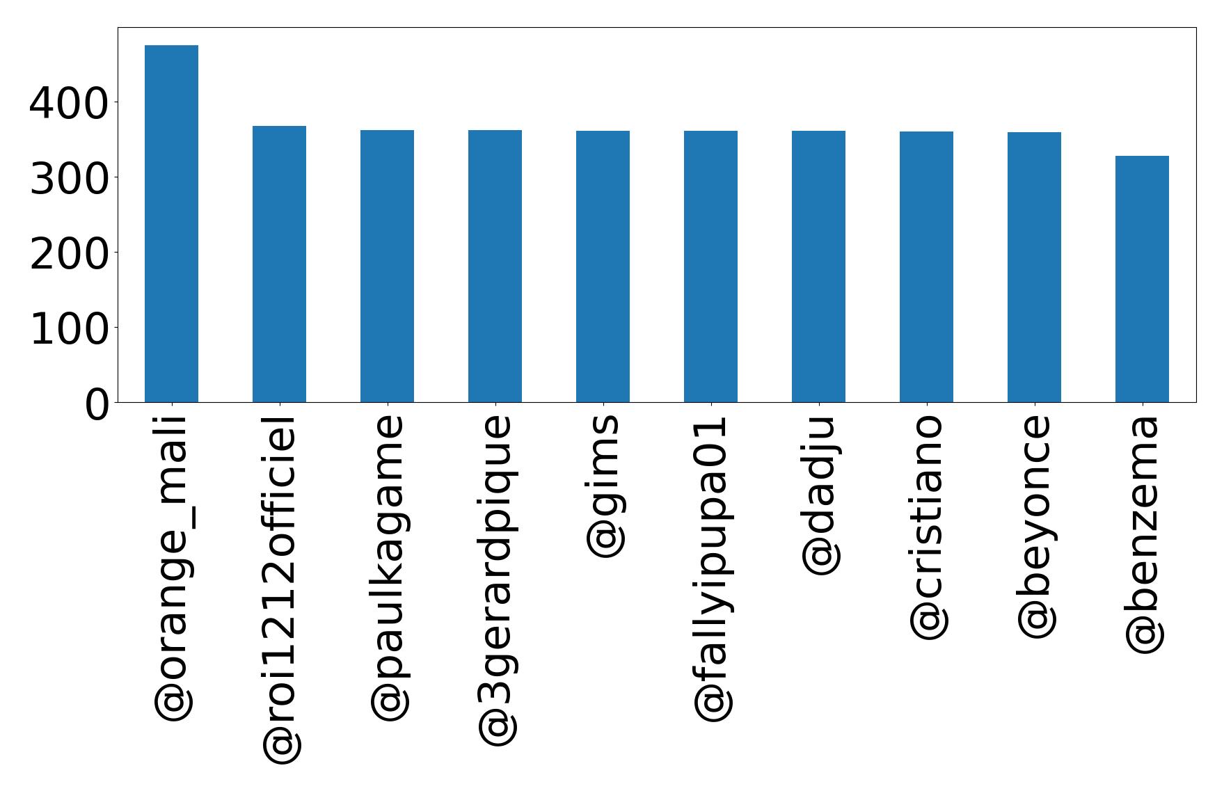 Top mentions