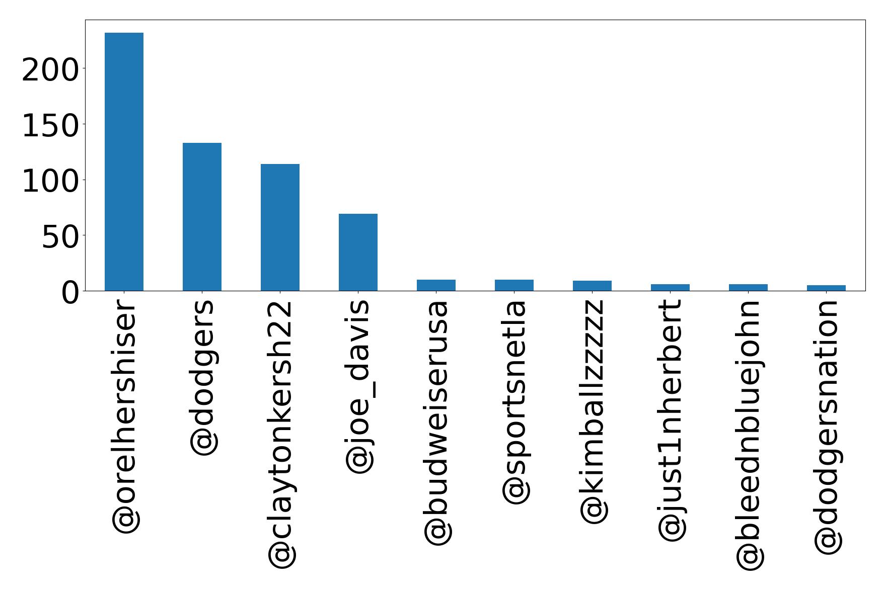 Top mentions