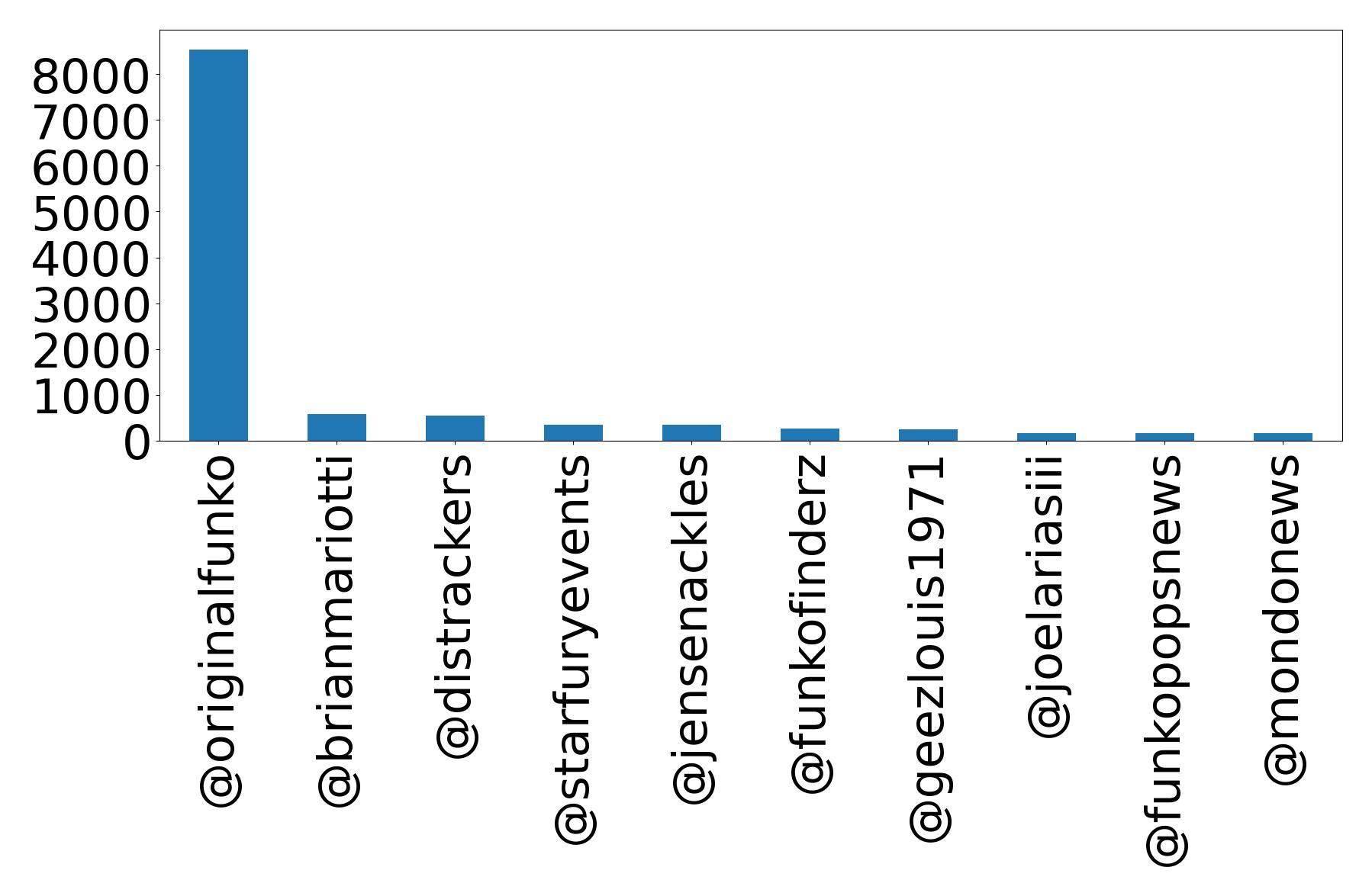 Top mentions