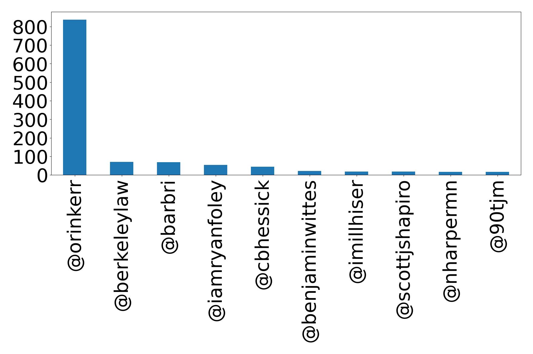 Top mentions