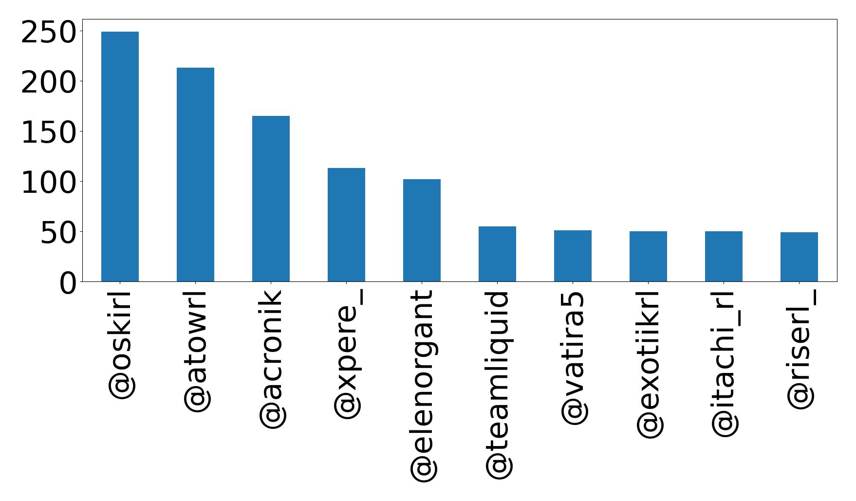Top mention