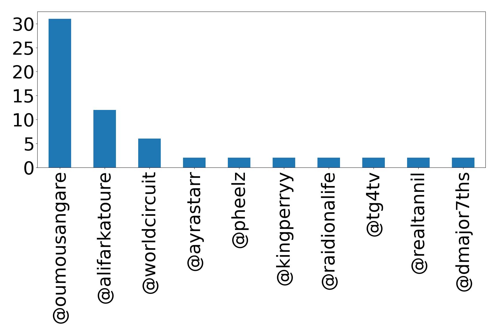 Top mention