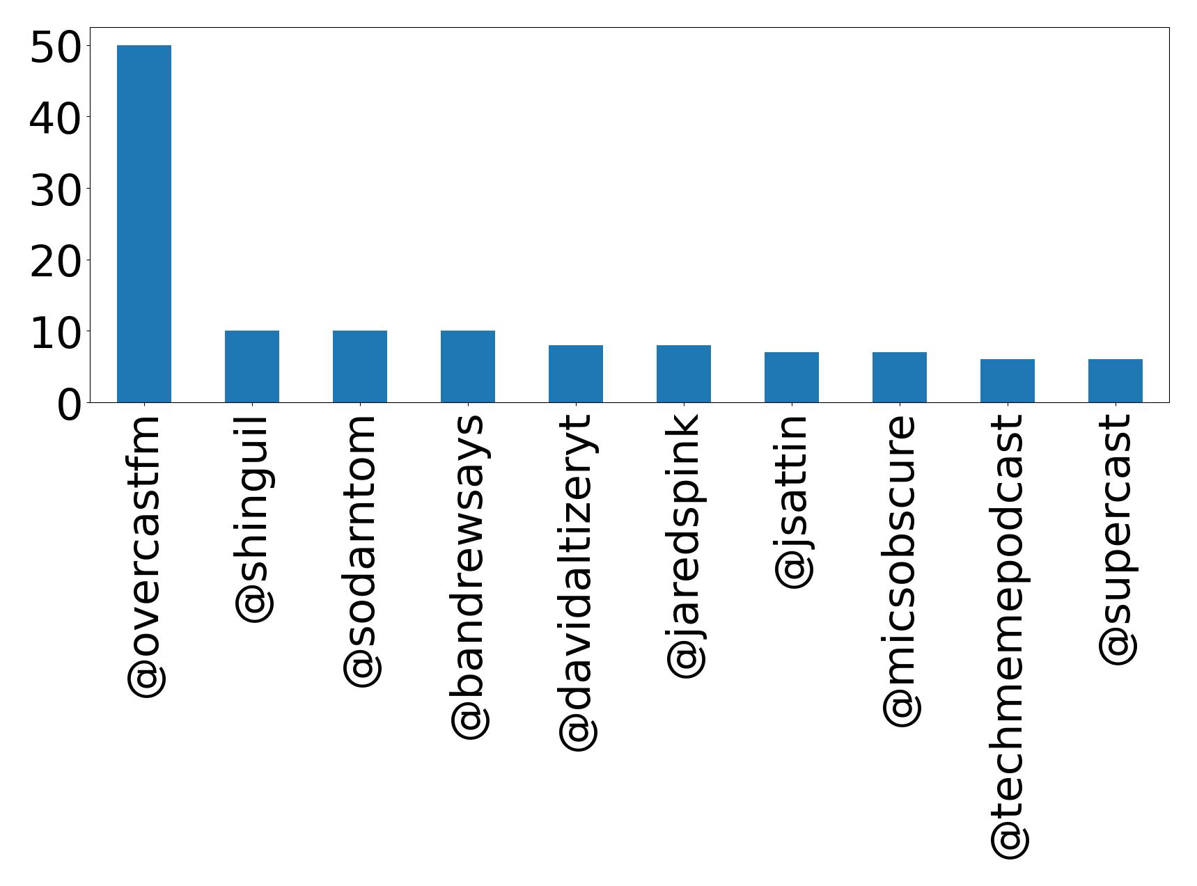 Top mentions
