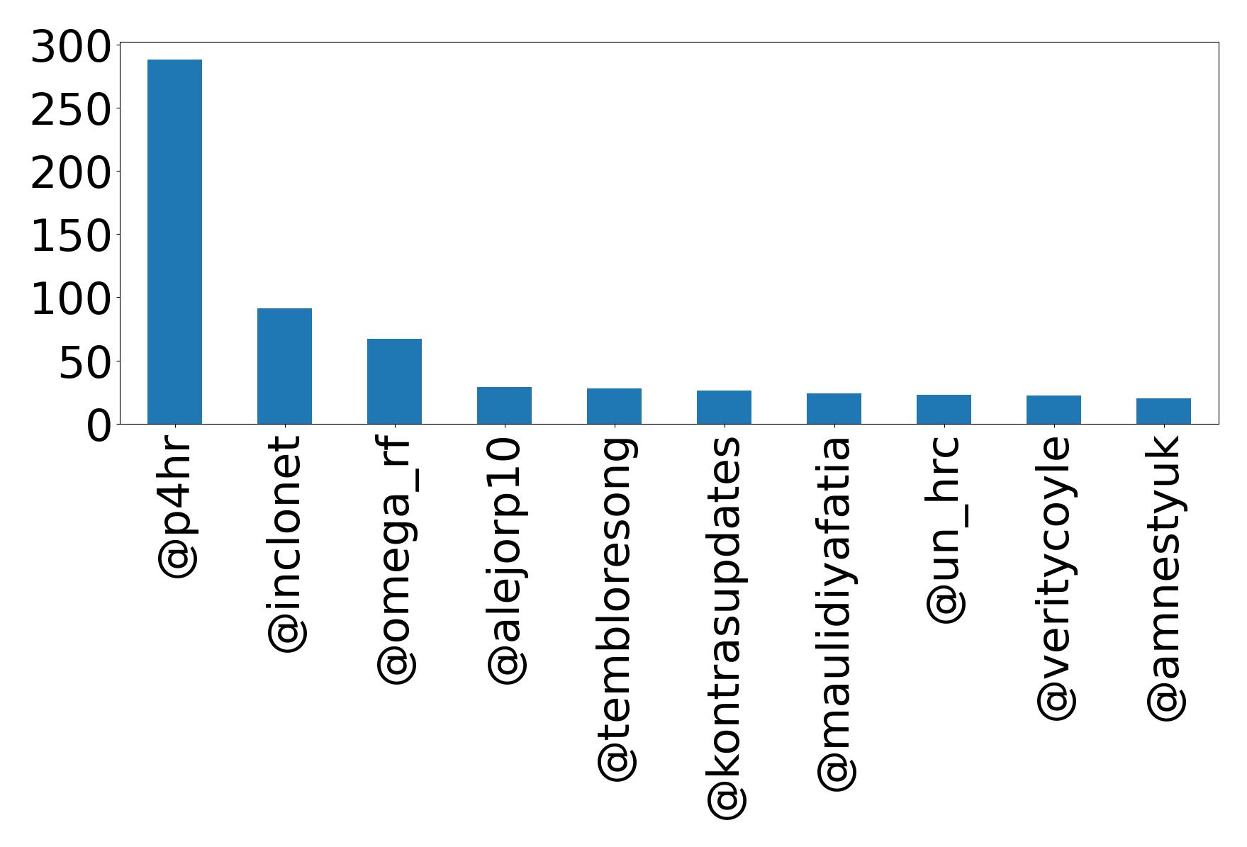 Top mentions
