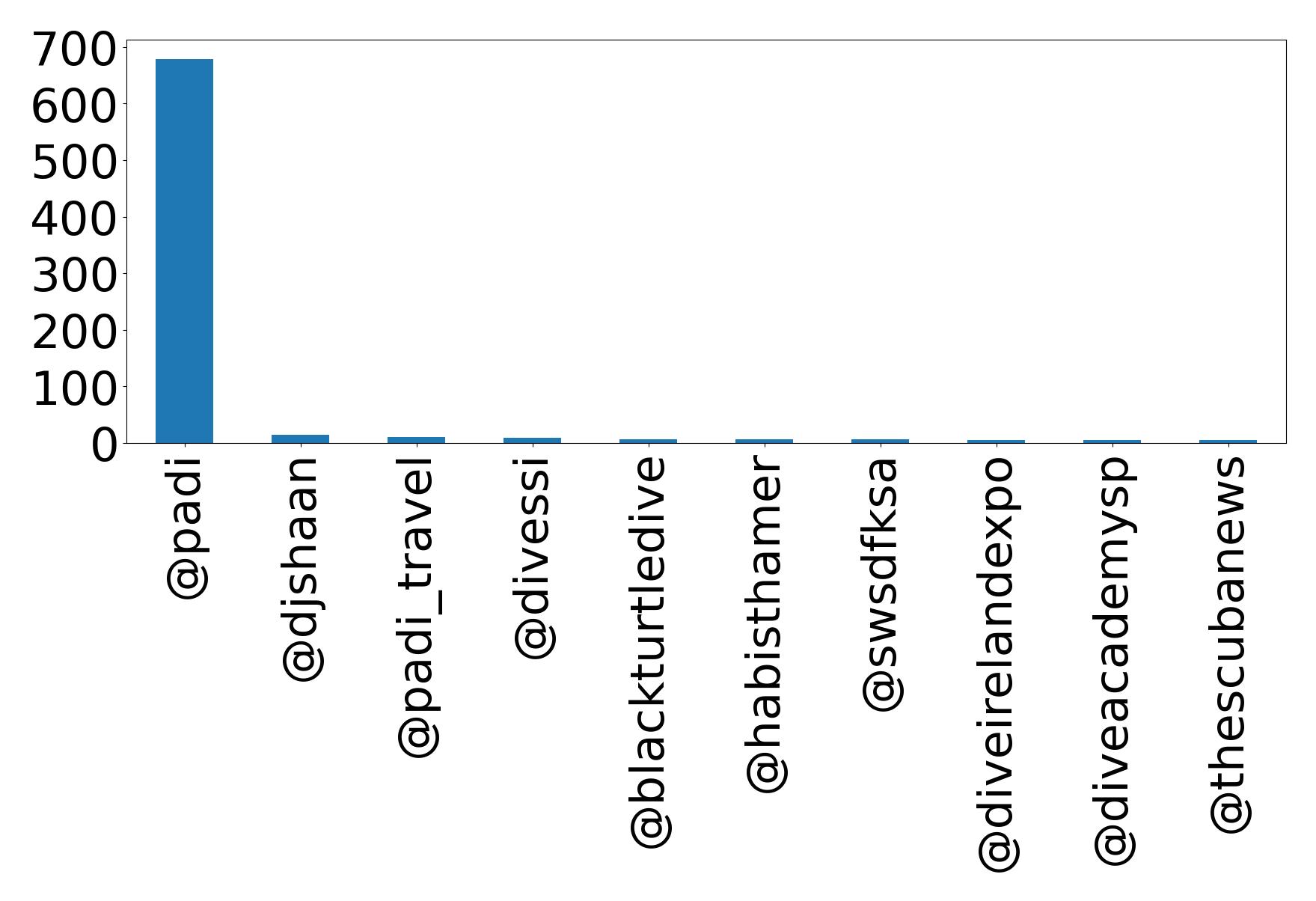 Top mentions