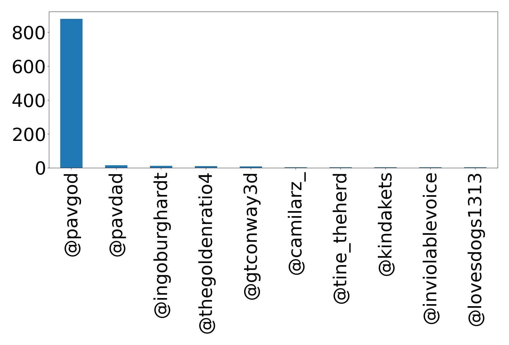 Top mention