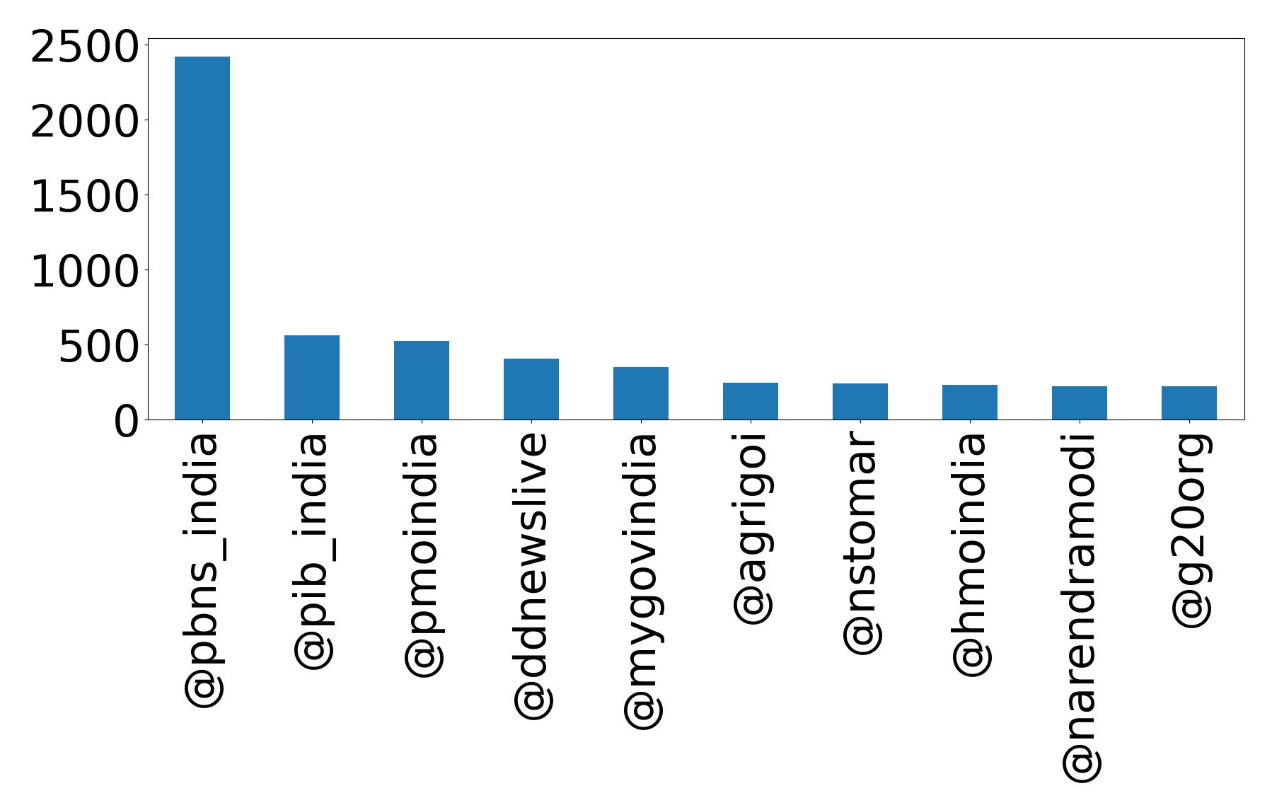 Top mentions