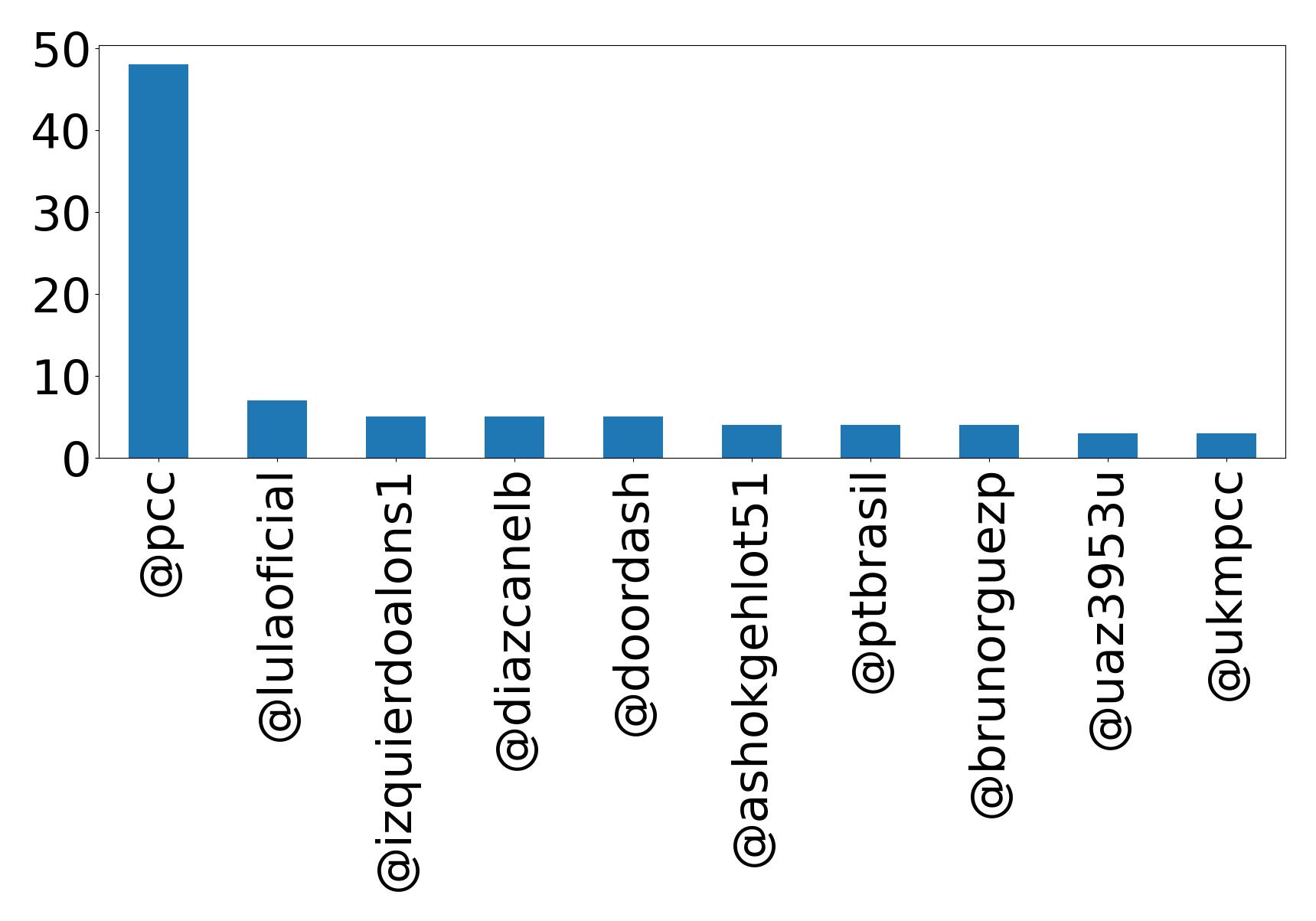 Top mentions
