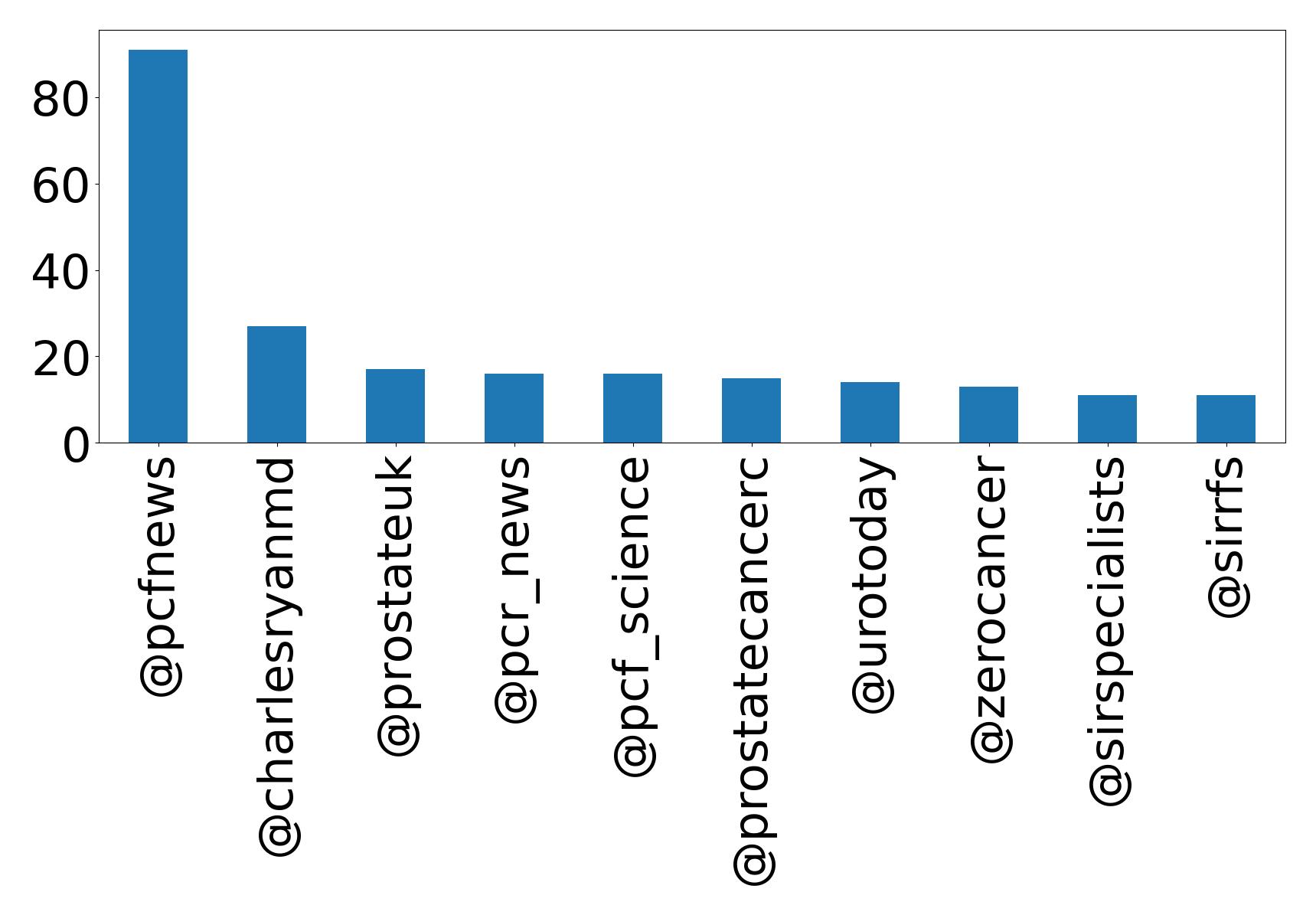 Top mentions