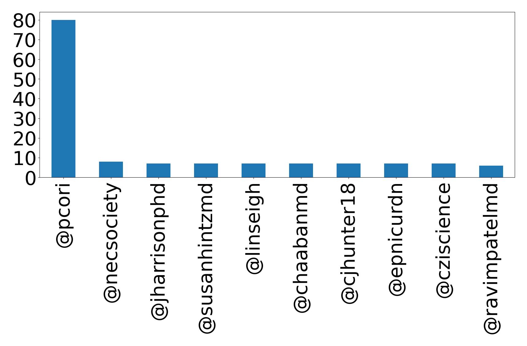 Top menções