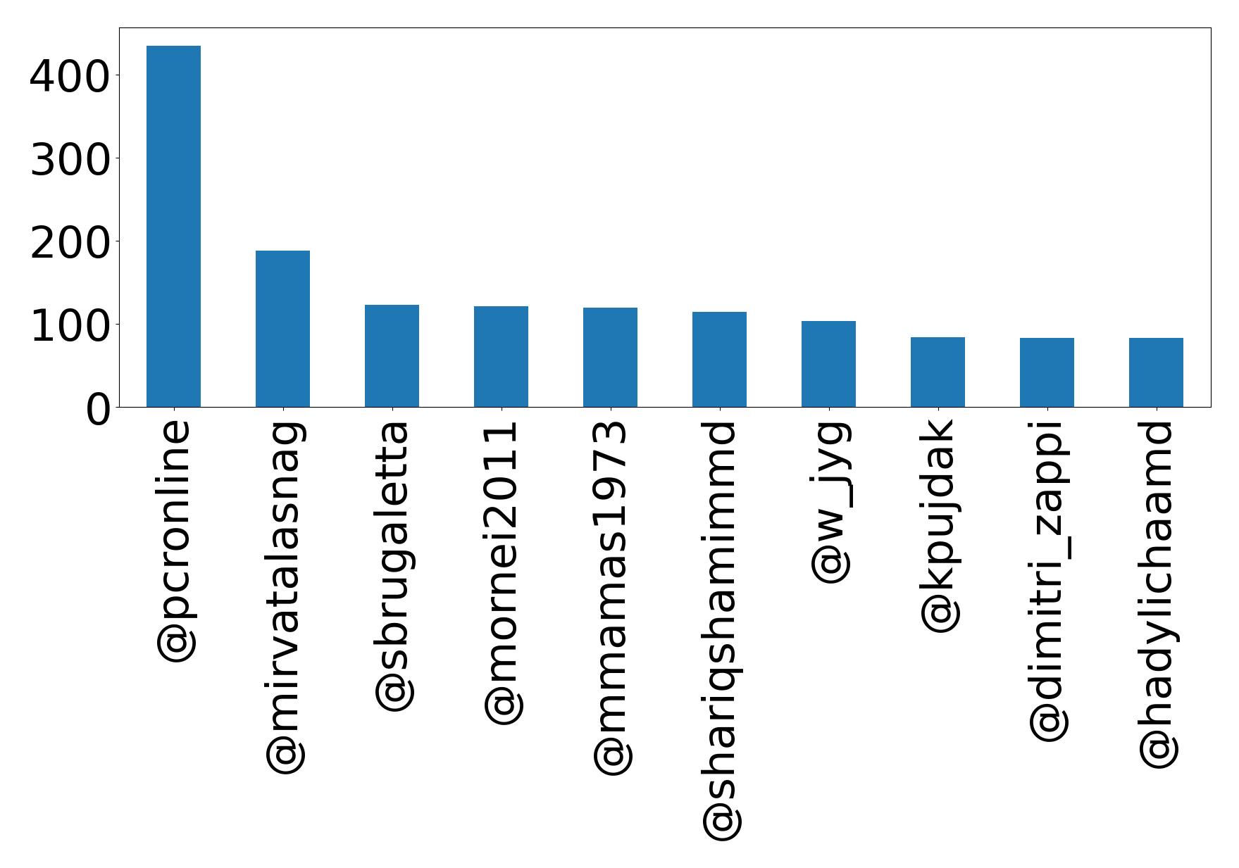 Top mention