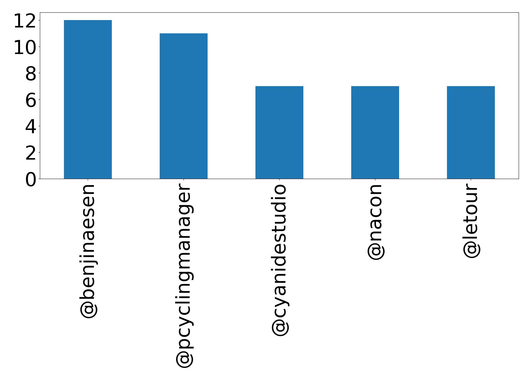 Top mention