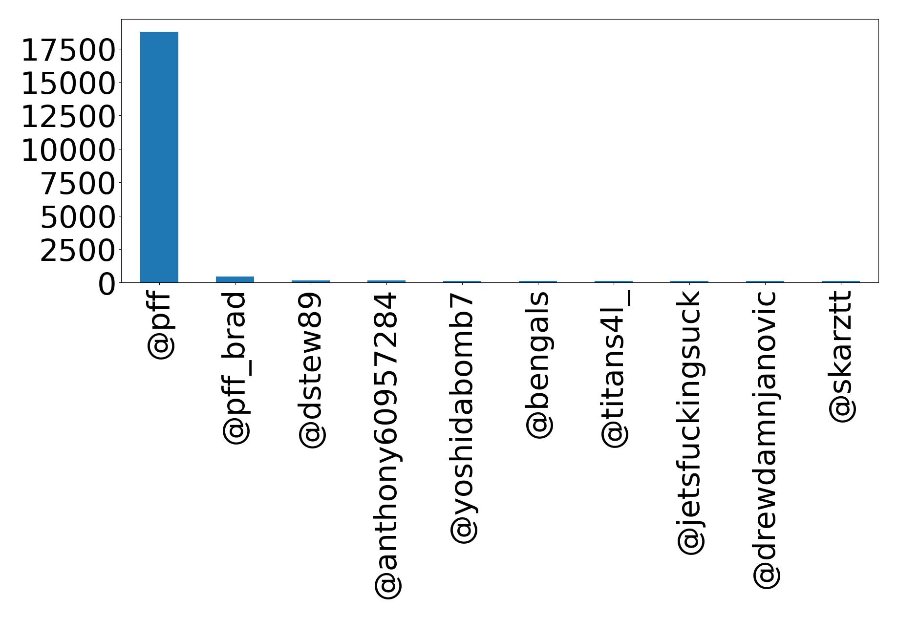 Pff Analysis @PFF | Tweet Data Analysis