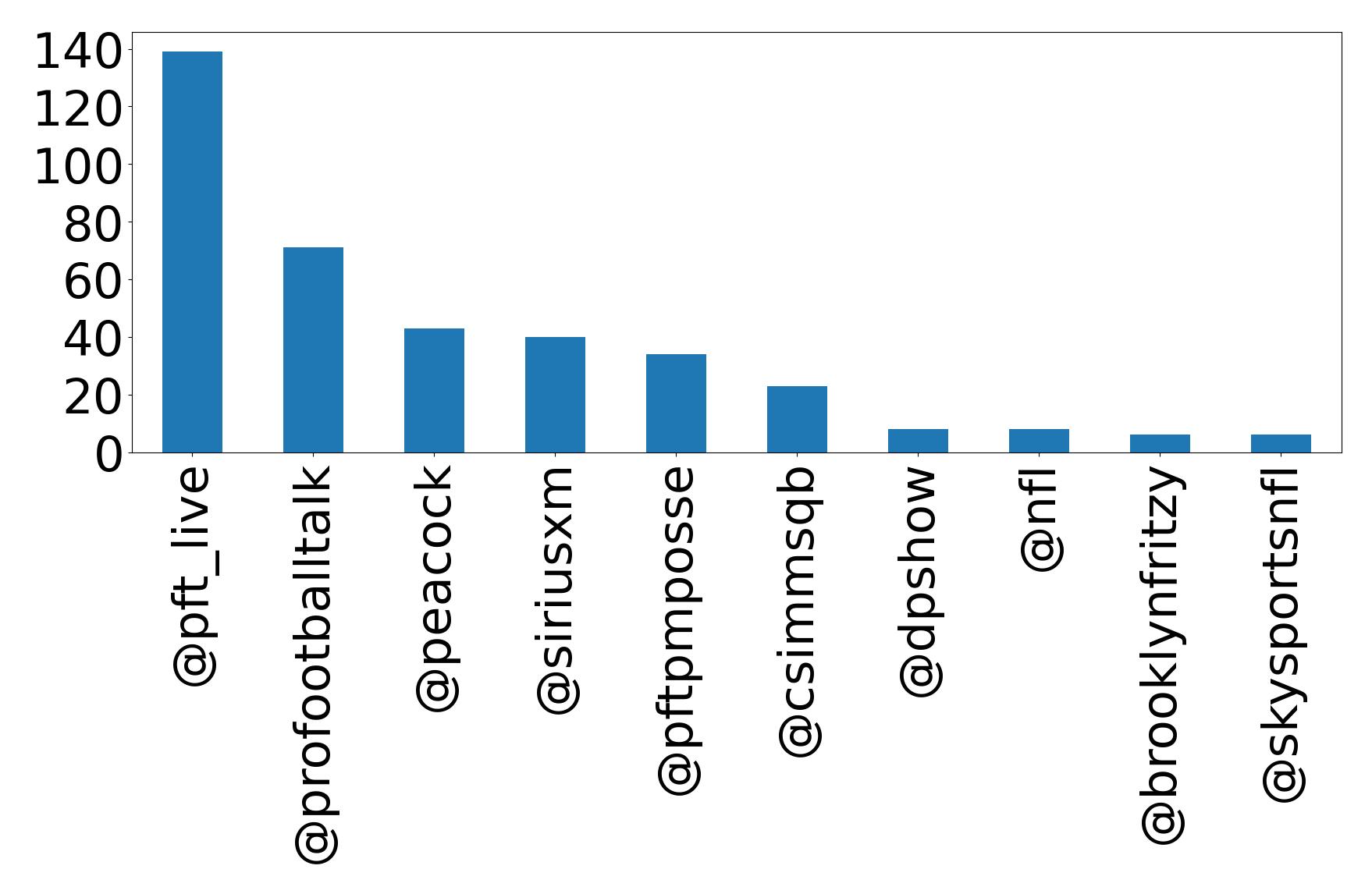 Top mentions