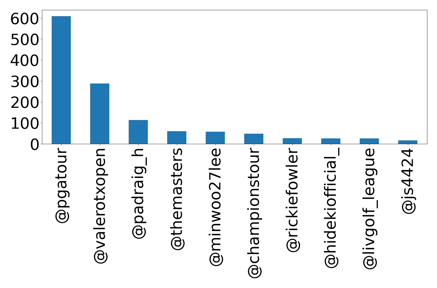 Top mentions