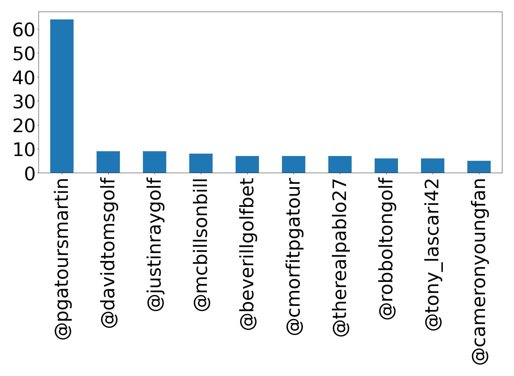 Top mentions