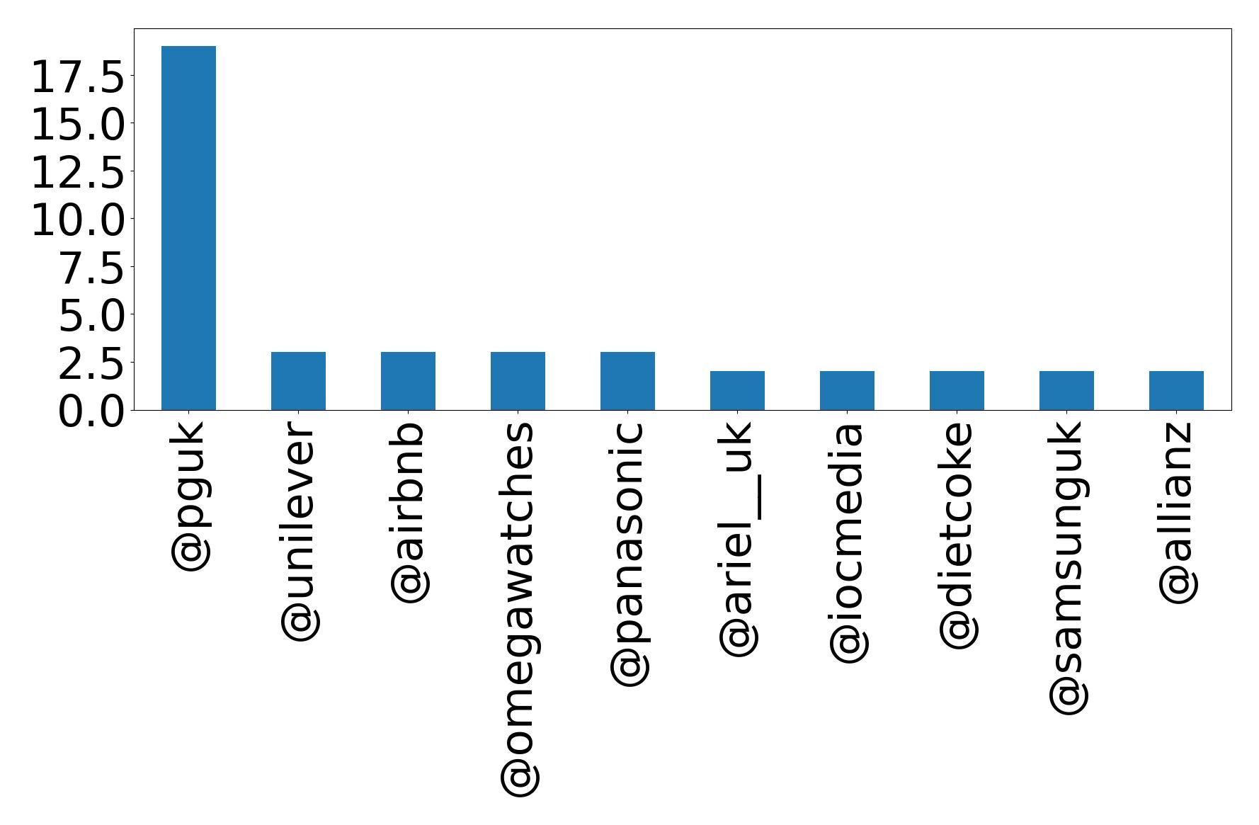 Top mentions