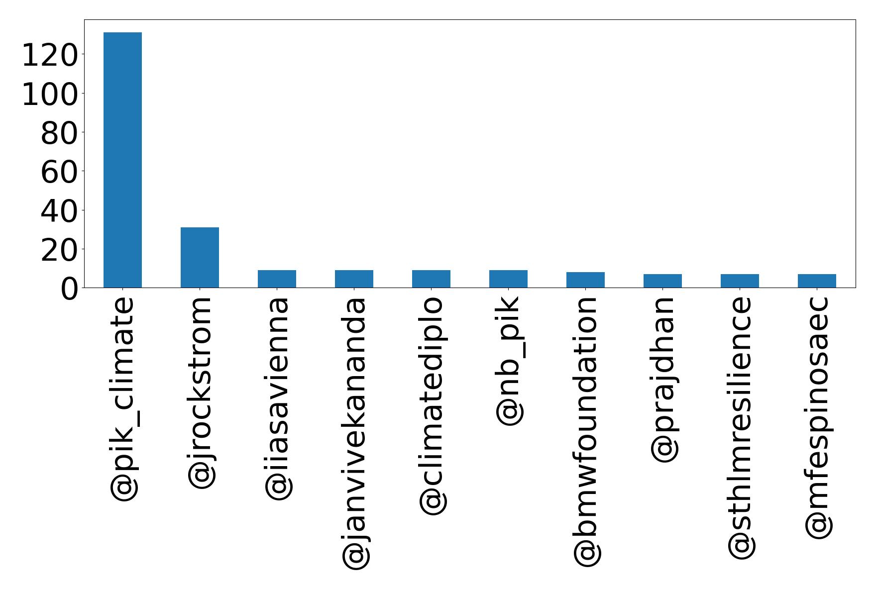 Top mention