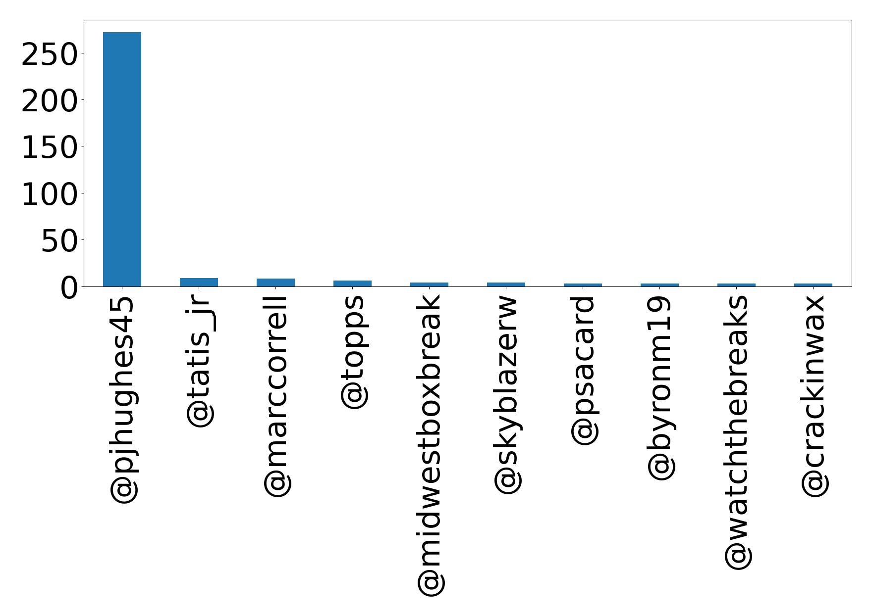 Top mentions