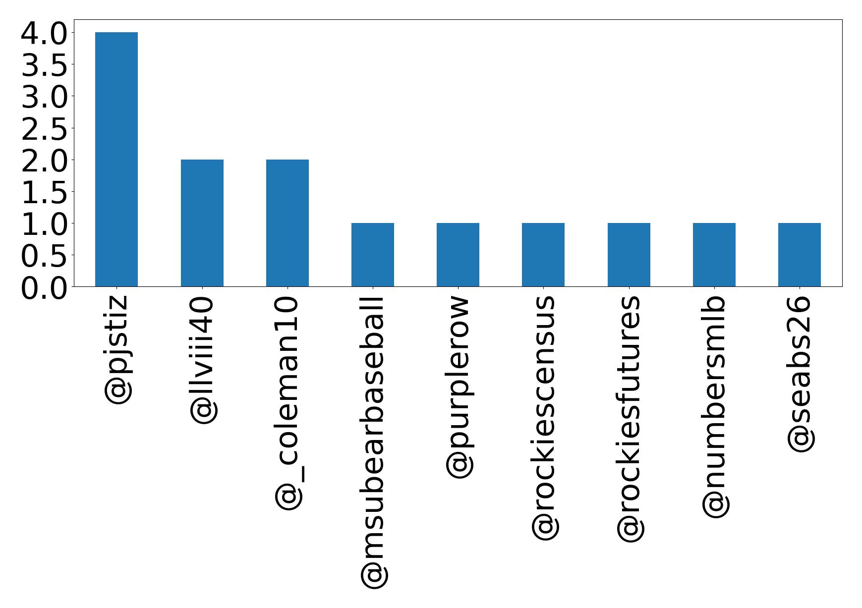 Top mentions