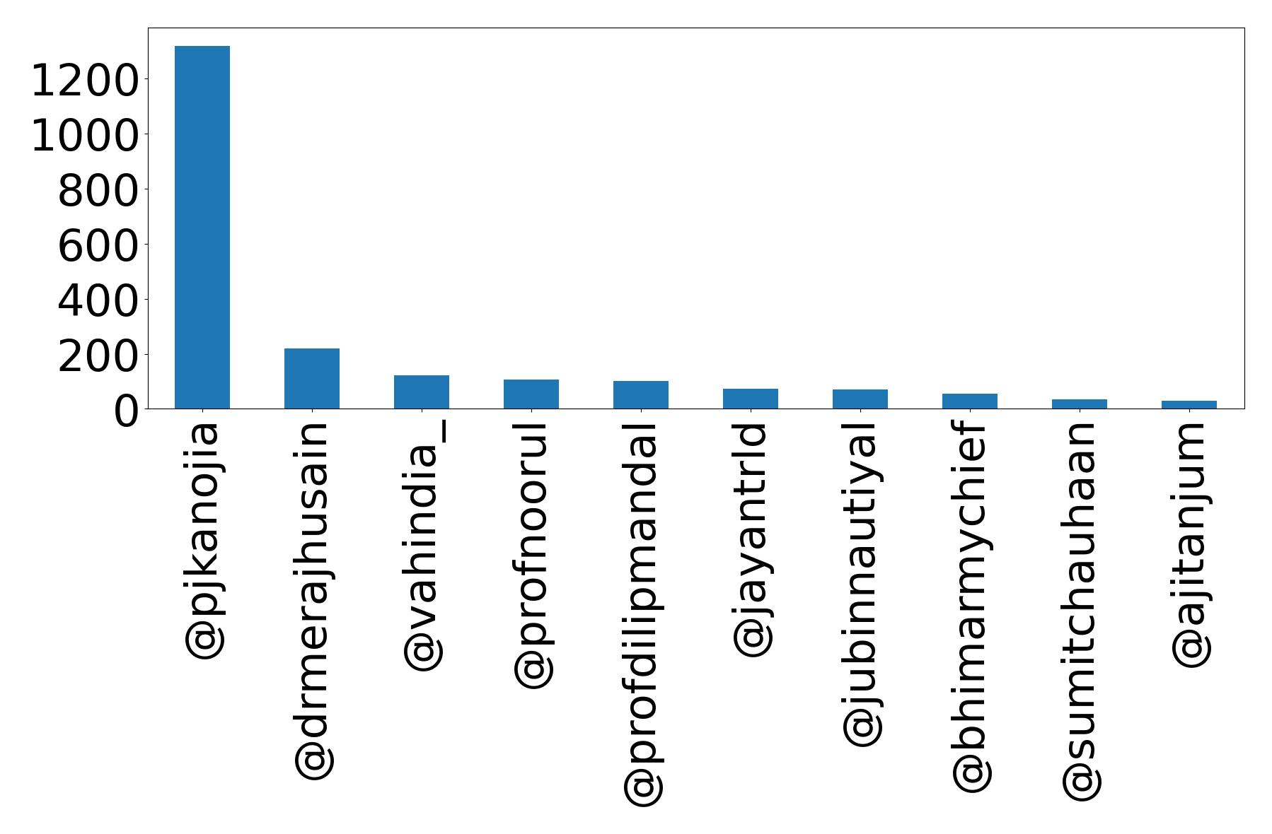 Top mentions