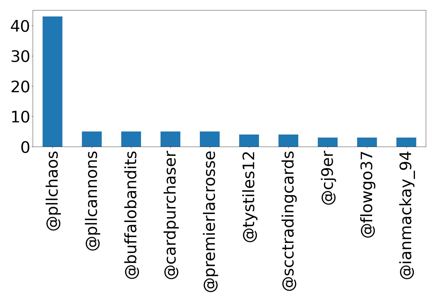 Top mentions
