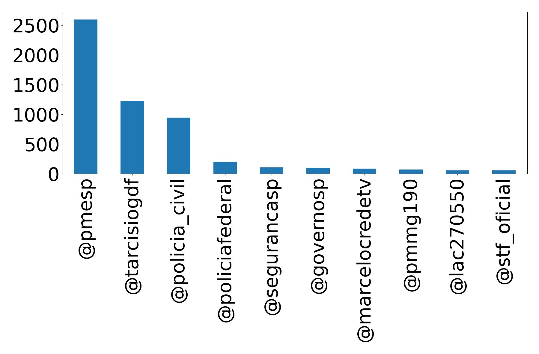 Top mentions