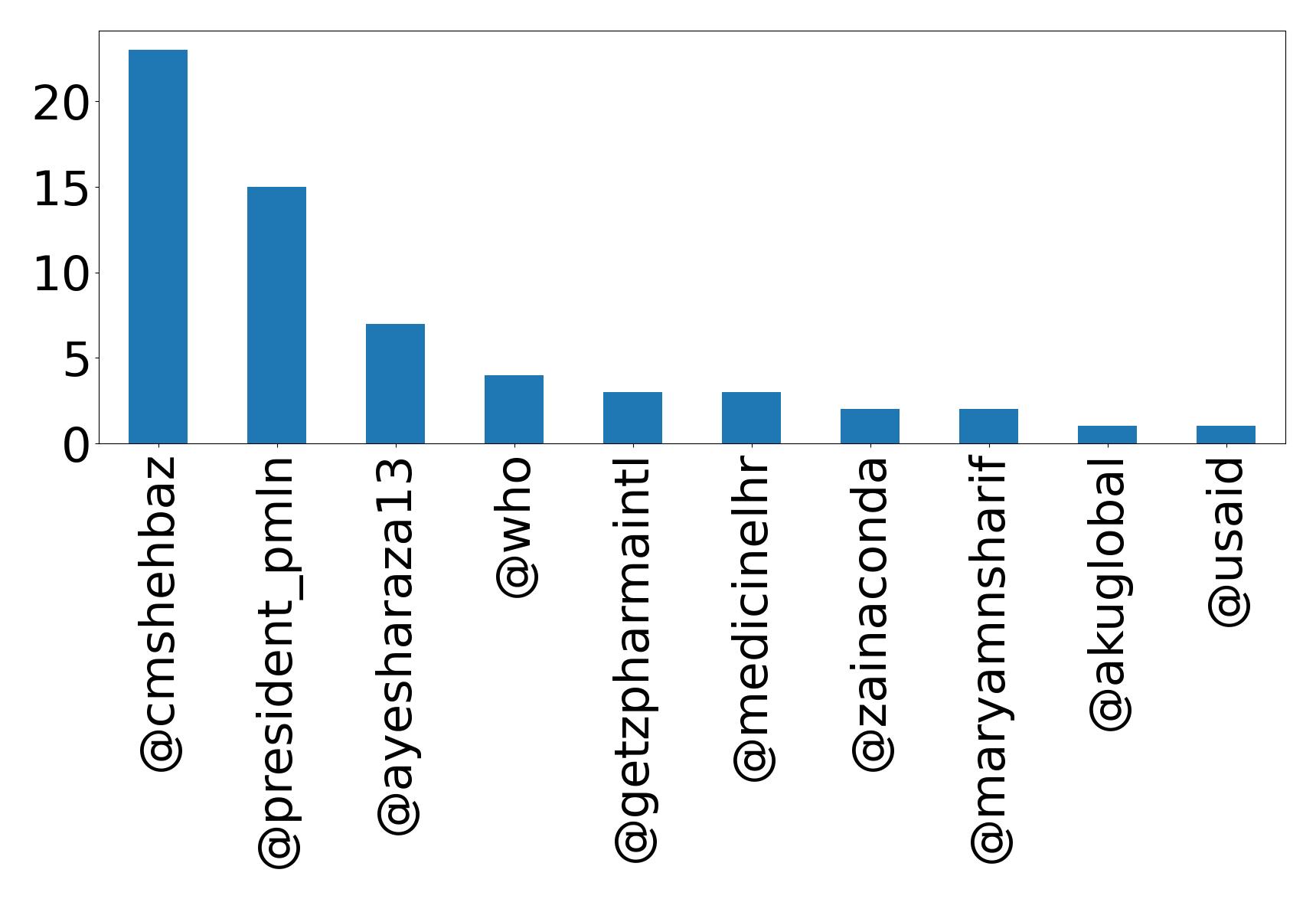 Top mentions