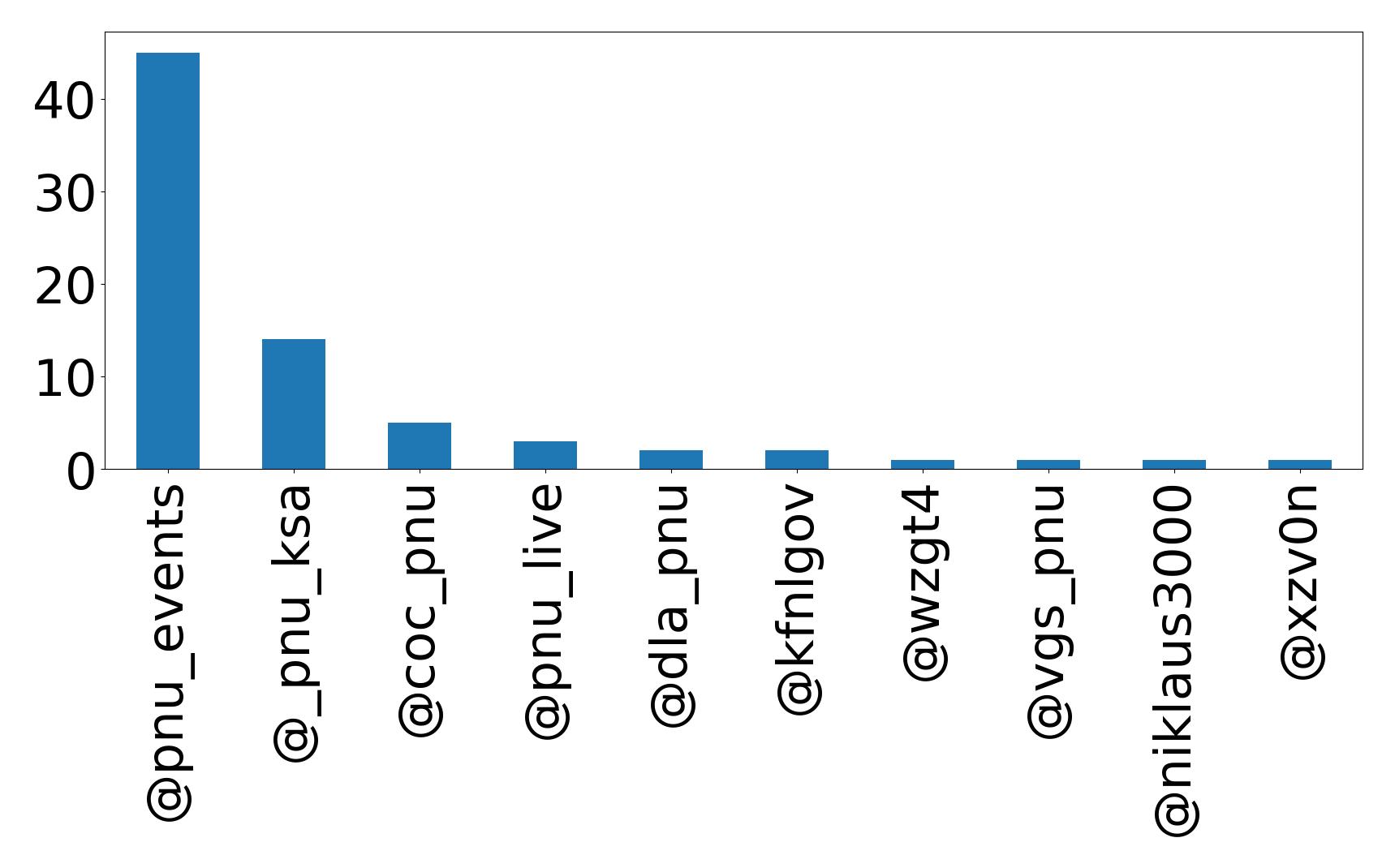 Top mention