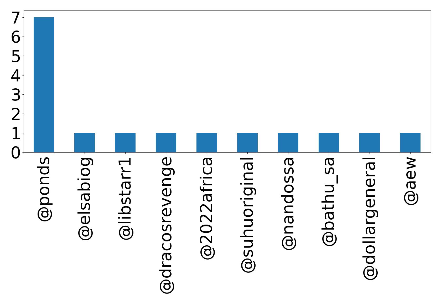 Top mentions