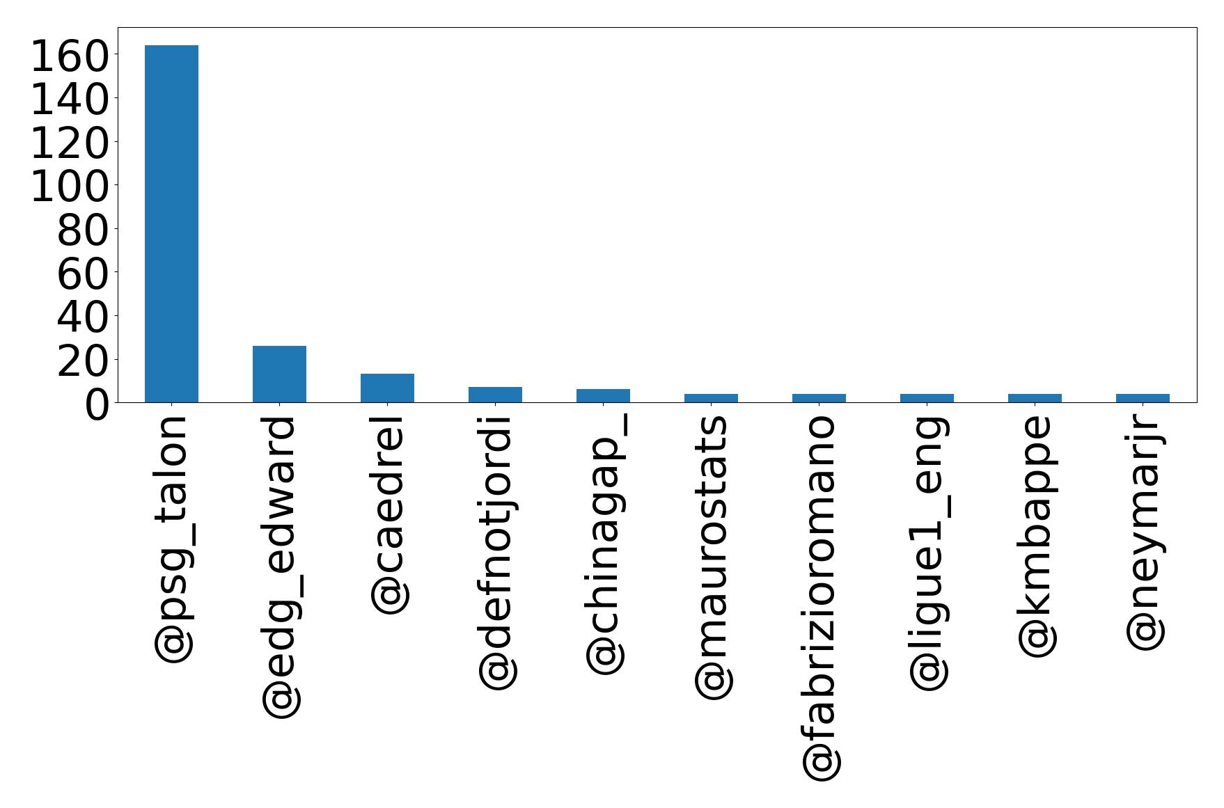 Top mention