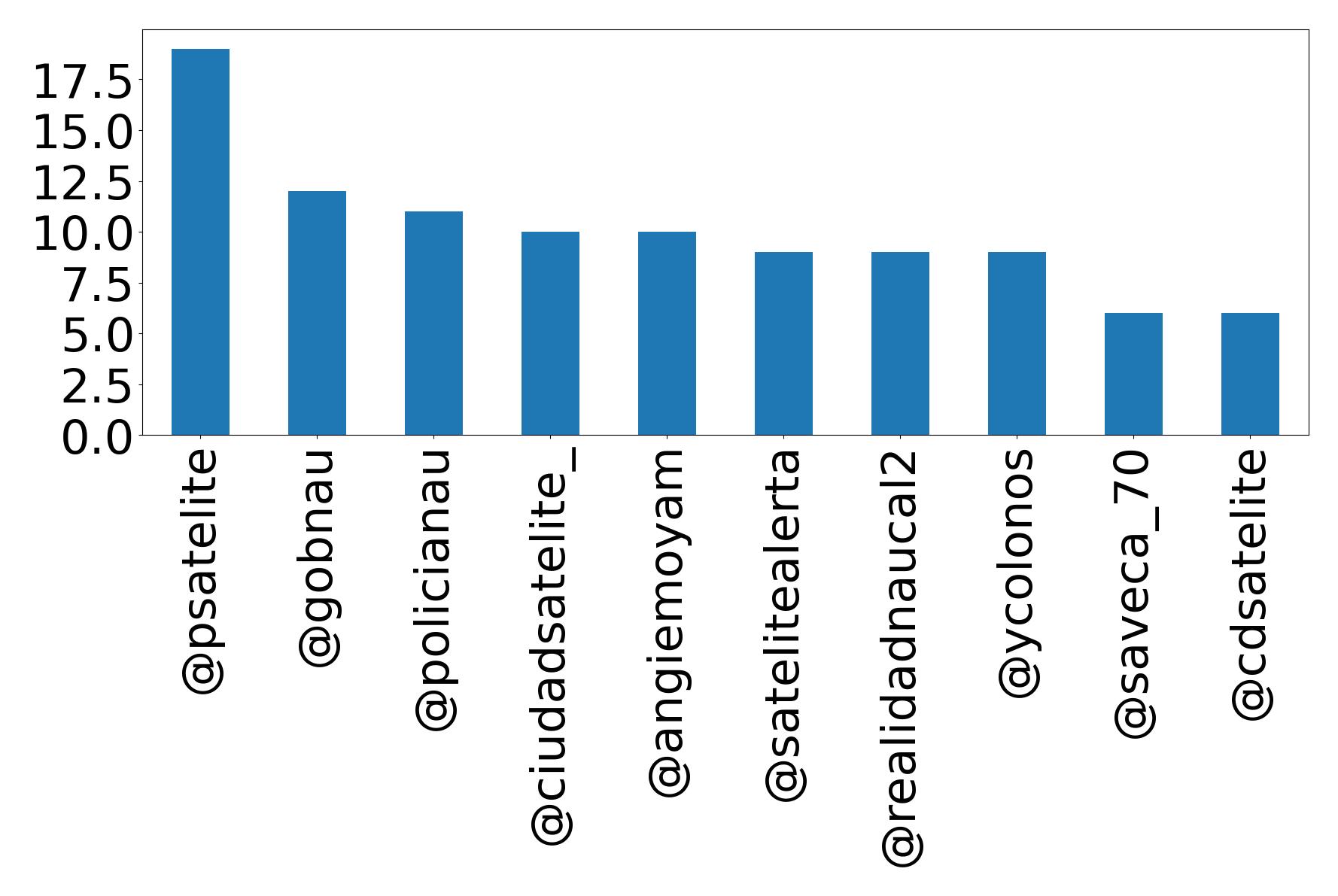 Top mention