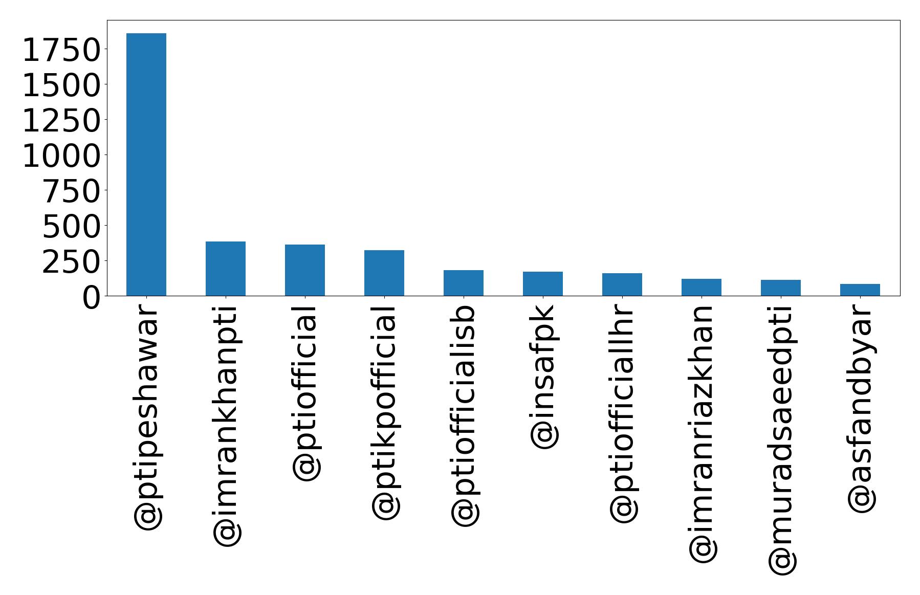 Top mentions
