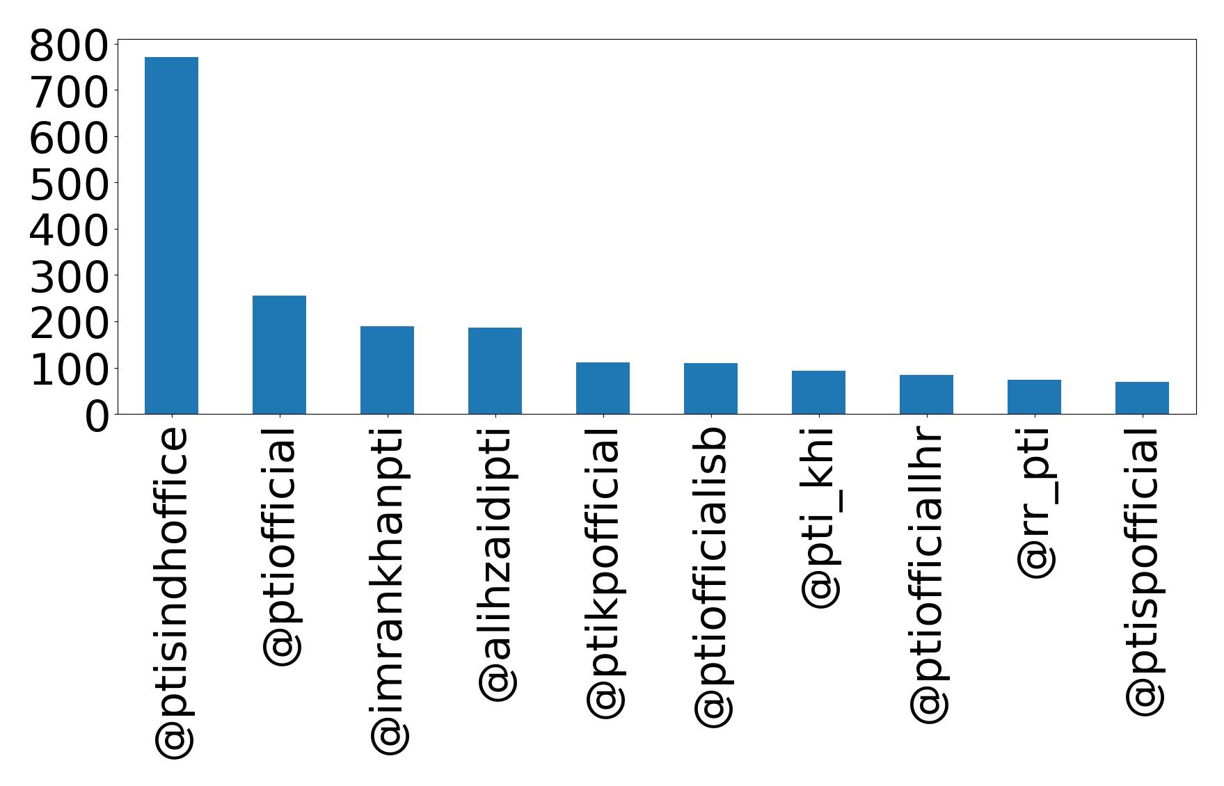 Top mentions