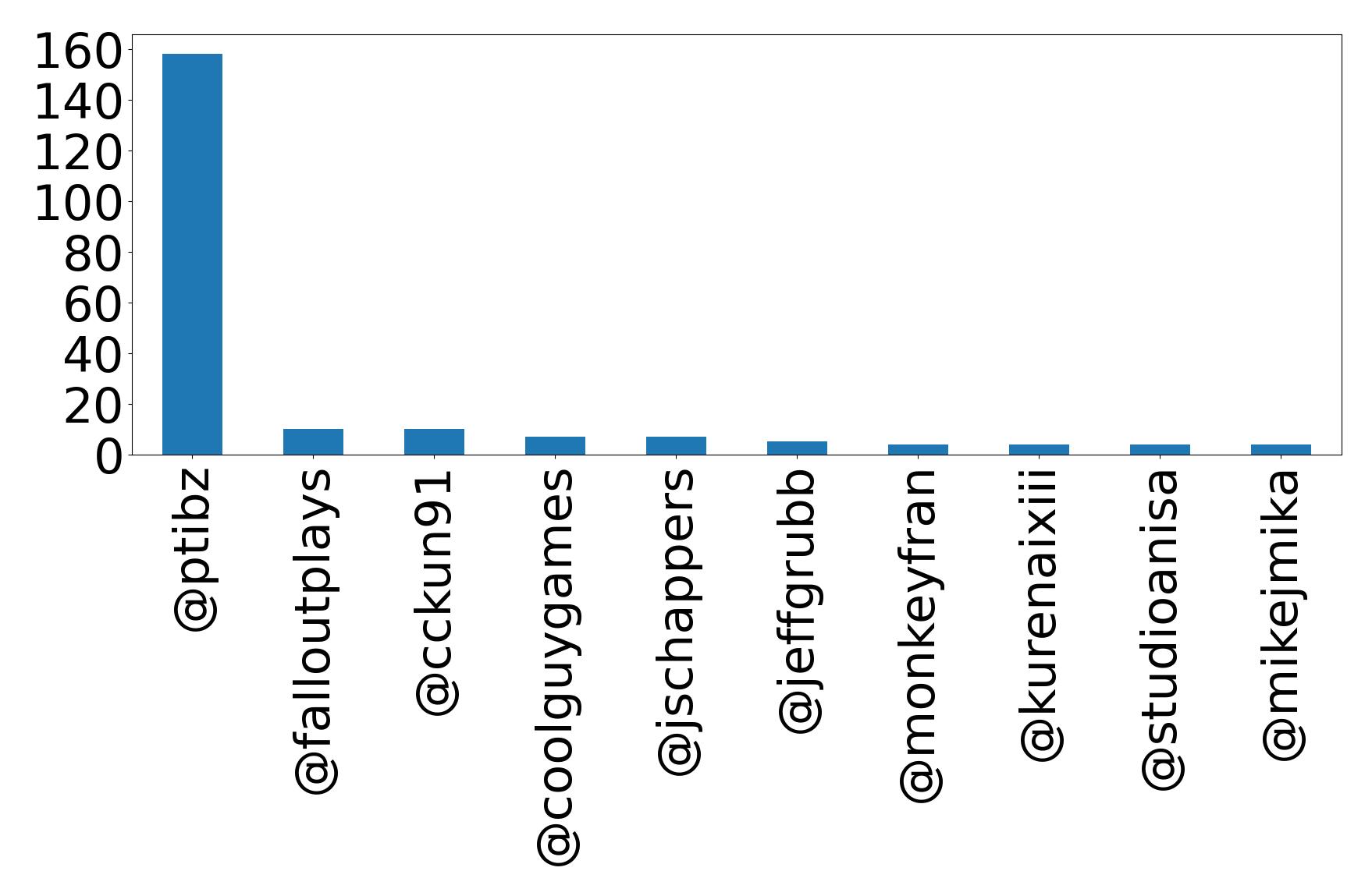 Top mention