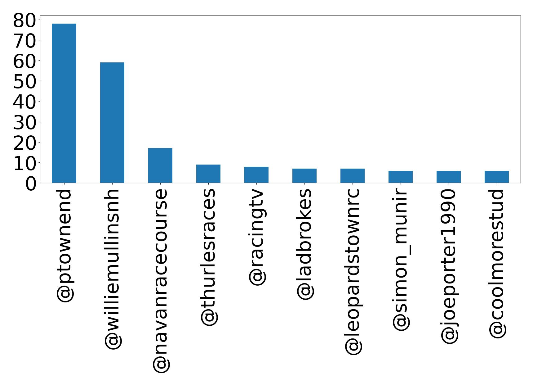 Top mention
