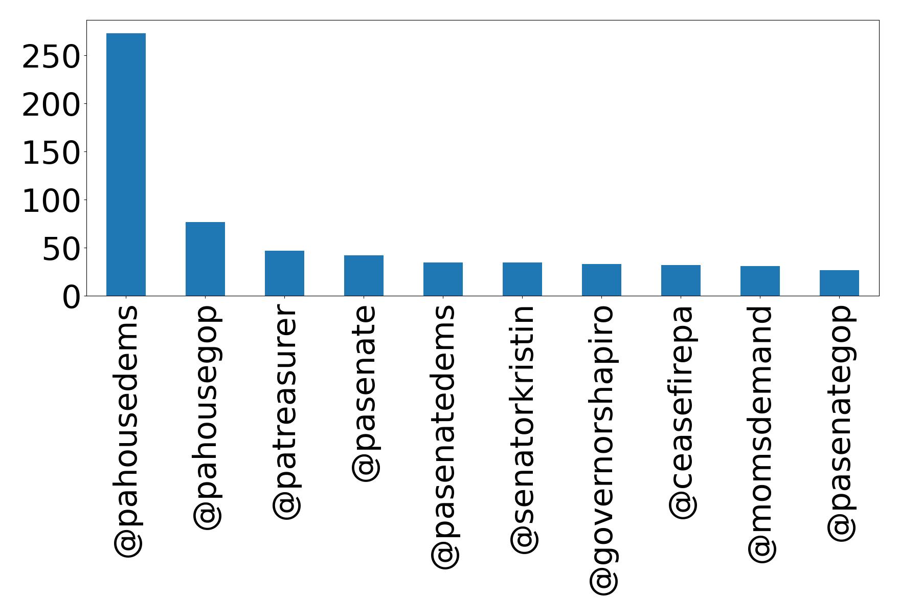 Top mentions