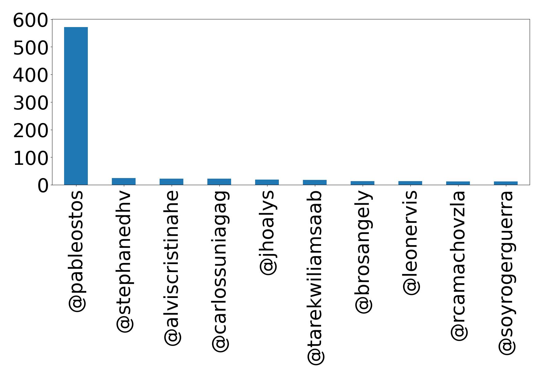 Top mentions
