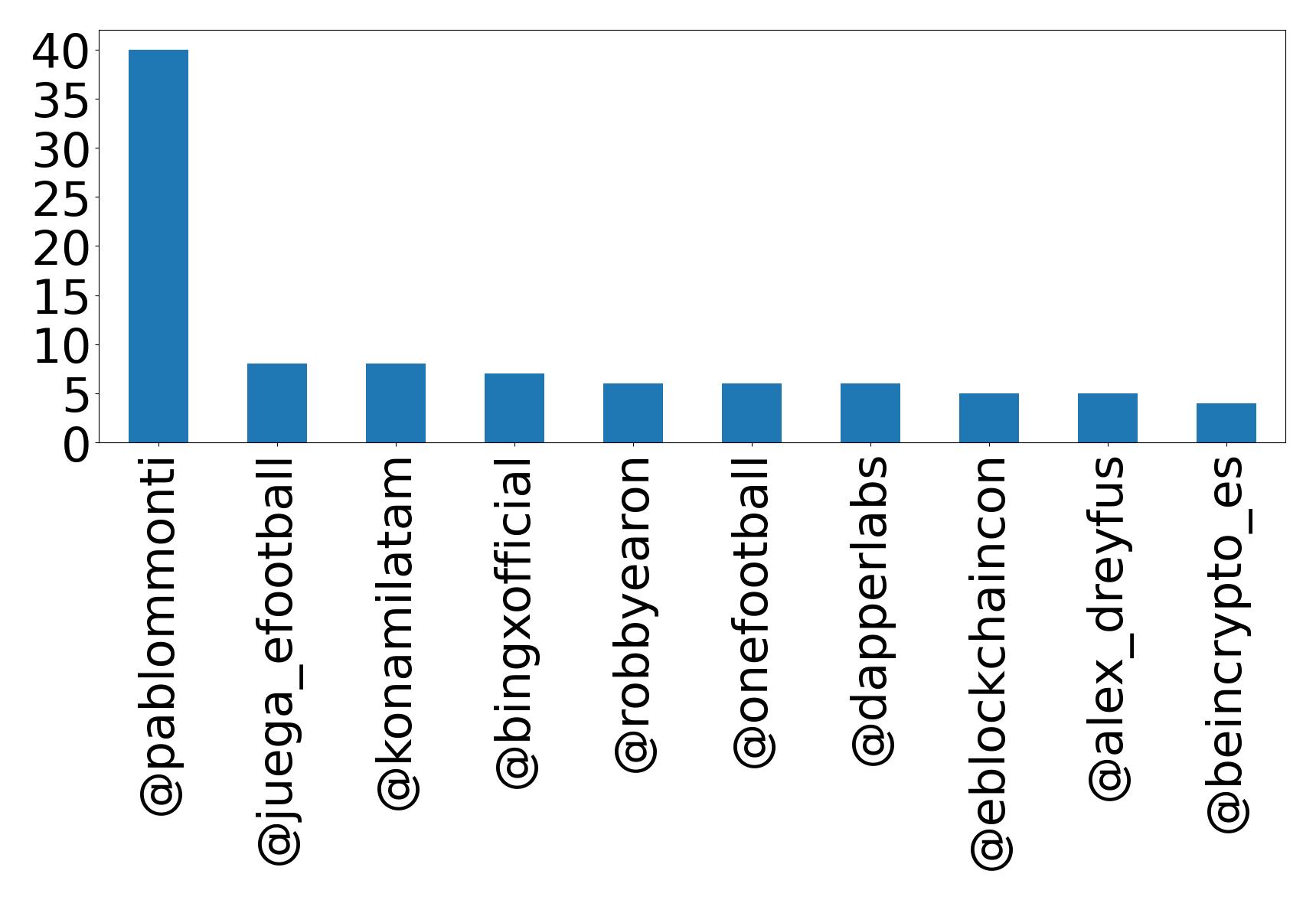 Top mentions